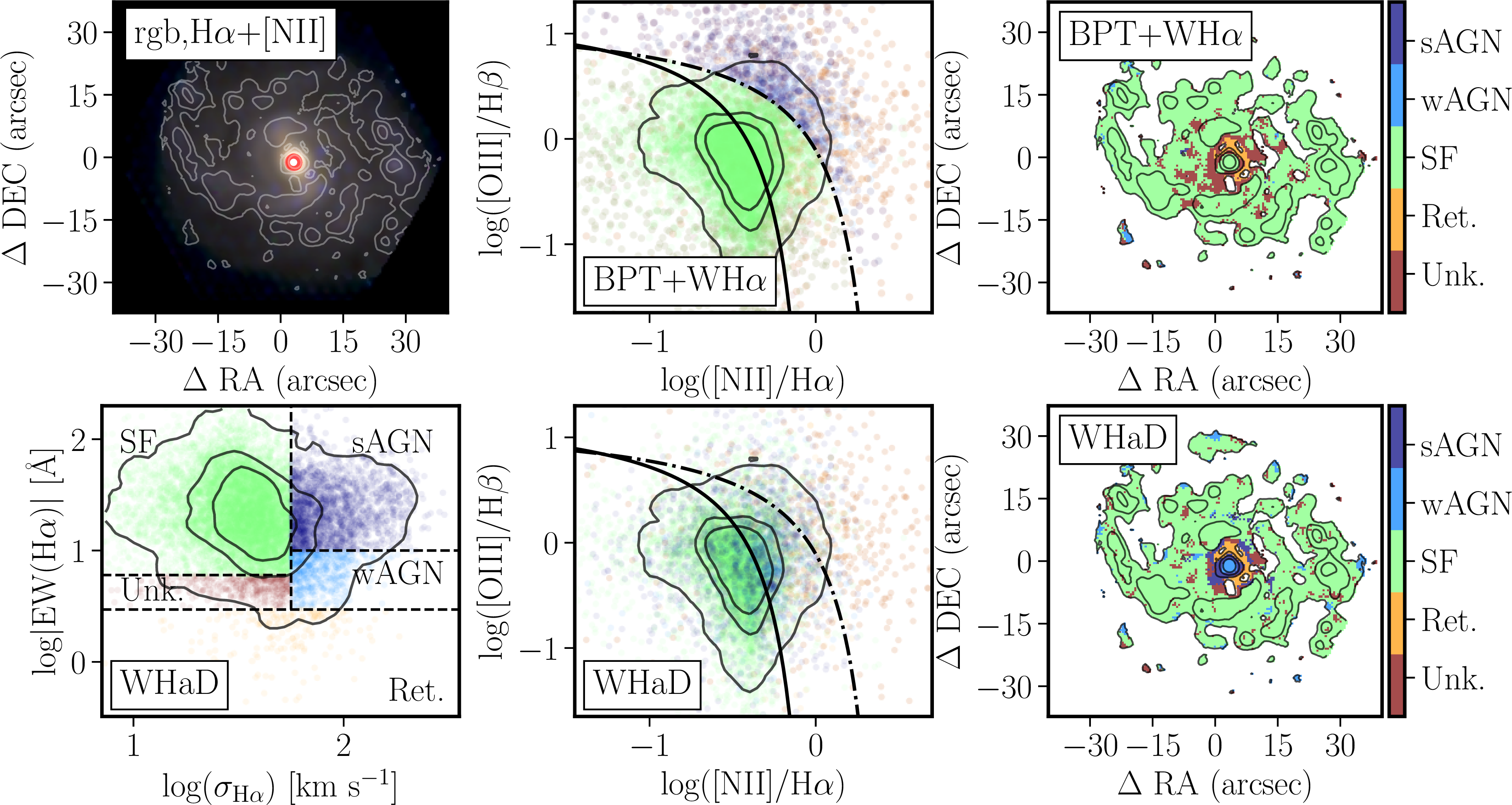 Figure 2: Top-left panel: RGB-image created using the r-, g- and r-band images synthetized from the eCALIFA datacube of NGC 5947, together with a set of contours showing the H\alpha+[ @̑series N ii]flux intensities, with the 1st contour corresponding to the mean value minus one standard deviation, and each sucesive contour followig a multiplicative scale of five times that value. The red-circle indicates the central aperture adopted along this article (e.g., Fig. 1). Top-middle panel: classical diagnostic diagram showing the distribution of [ @̑series O iii]/H\beta line ratio as a function of the [ @̑series N ii]/H\alpha ratio for each individual spaxel of the same cube shown in the top-left panel, color coded by nature of the ionization according to the classification based on locaton in this diagram together with the EW(H\alpha), thus, the same selection criteria adopted in top-left panel of Fig. 1: SF in green, RG in orange and AGN-like ionization in blue. Top-right panel: spatial distribution of the ionized gas for those spaxels with H\alpha above the mean minus one standard deviation value, color coded by the classication shown in the middle panel (i.e., BPT+WH\alpha). Those spaxels with H\alpha flux with a signal-to-noise below 3 or any of the remaining emission lines involved in the BPT diagram below 1 are marked as unknown (dark-red color). Contours are the same already shown in the top-left panel. Bottom-left panel: distribution along the WHaD diagram, EW(H\alpha) vs. \sigma_{\rm H\alpha}, for the individual spaxels of the same datacube shown in the previous panels, color coded according to the classification of the ionizing source based on the location within this diagram. Bottom-middle panel: diagnostic diagram similar to the one already shown in top-middle panel, with the individual spaxels color coded following the new classification based on the WHaD diagram (bottom-left panel). Bottom-right panel: spatial distribution of the ionized gas similar to that shown in the top-right panel, this time color-coded with the classification obtained using the WHaD diagram shown in the bottom-left. The similarities and differences between the two classiciation schemes are evident when comparing top- and bottom-right panels.