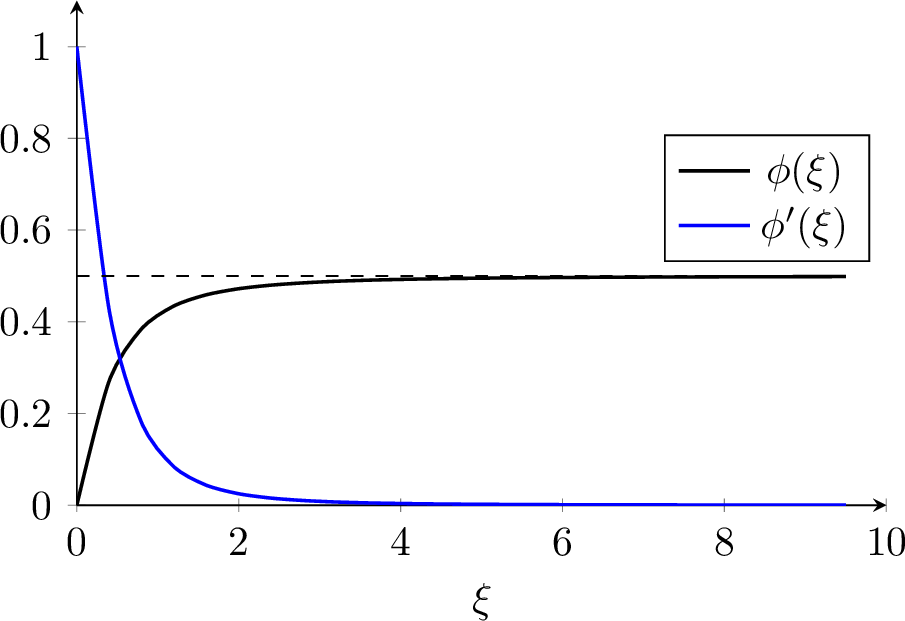 Figure 1: Functions \phi(\xi) and \phi'(\xi)