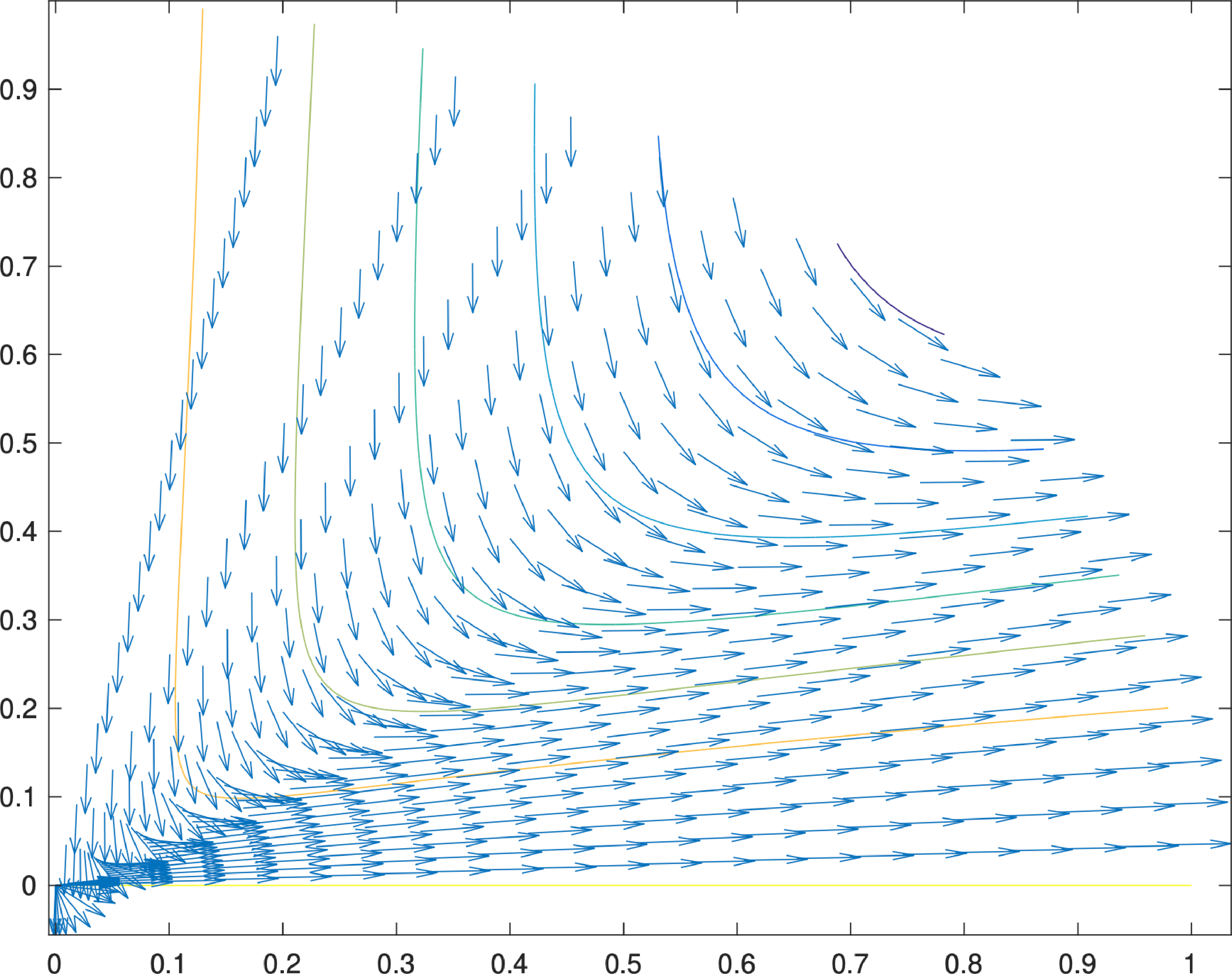 Figure 9: (u,w) vector field \nu = 0.05, E_0 = 0.15
