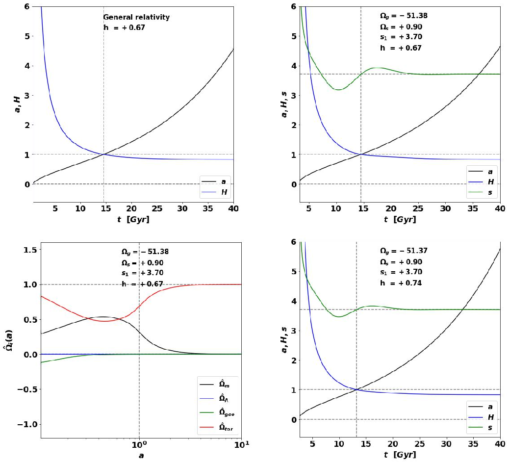 Figure 2: Upper left panel:The scaling factor a (black line) and the Hubble parameter H(a) (blue line) of General Relativity (g_1 = g_3 = s_1 = 0, \Omega_\Lambda = 0.7, h = 0.67) as a function of the universal time t. Upper right panel: The scaling factor a (black line), the Hubble parameter H(a) (blue line), and torsion parameter (green line) of the CCGG ansatz with \Omega_\Lambda = 0 and h=0.67. The difference to the evolution of the scale factor in GR is barely visible. Lower left panel: Evolution of the fractional density parameters \hat{\Omega}_i(a) = \hat{\rho}_i(a)/E^2(a) for the same parameters as in the UR panel. The fractional densities of matter and geometry deformations fade away in an expanding Universe (black and green lines) in contrast to the torsion density (red line) that drives the late acceleration in the dark energy era. Lower right panel: Same as the UR panel but with h = 0.74.