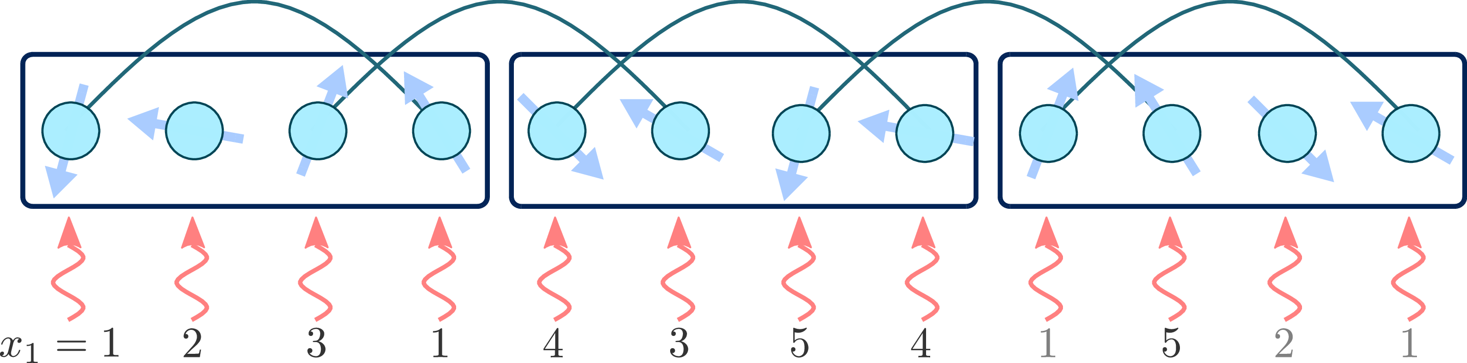 Figure 8: Example for the cut-off algorithm: the first assignment (Walsh indices dark grey) is for the first two blocks, and the second qubit of the third one. The second assignment covers the remaining qubits.