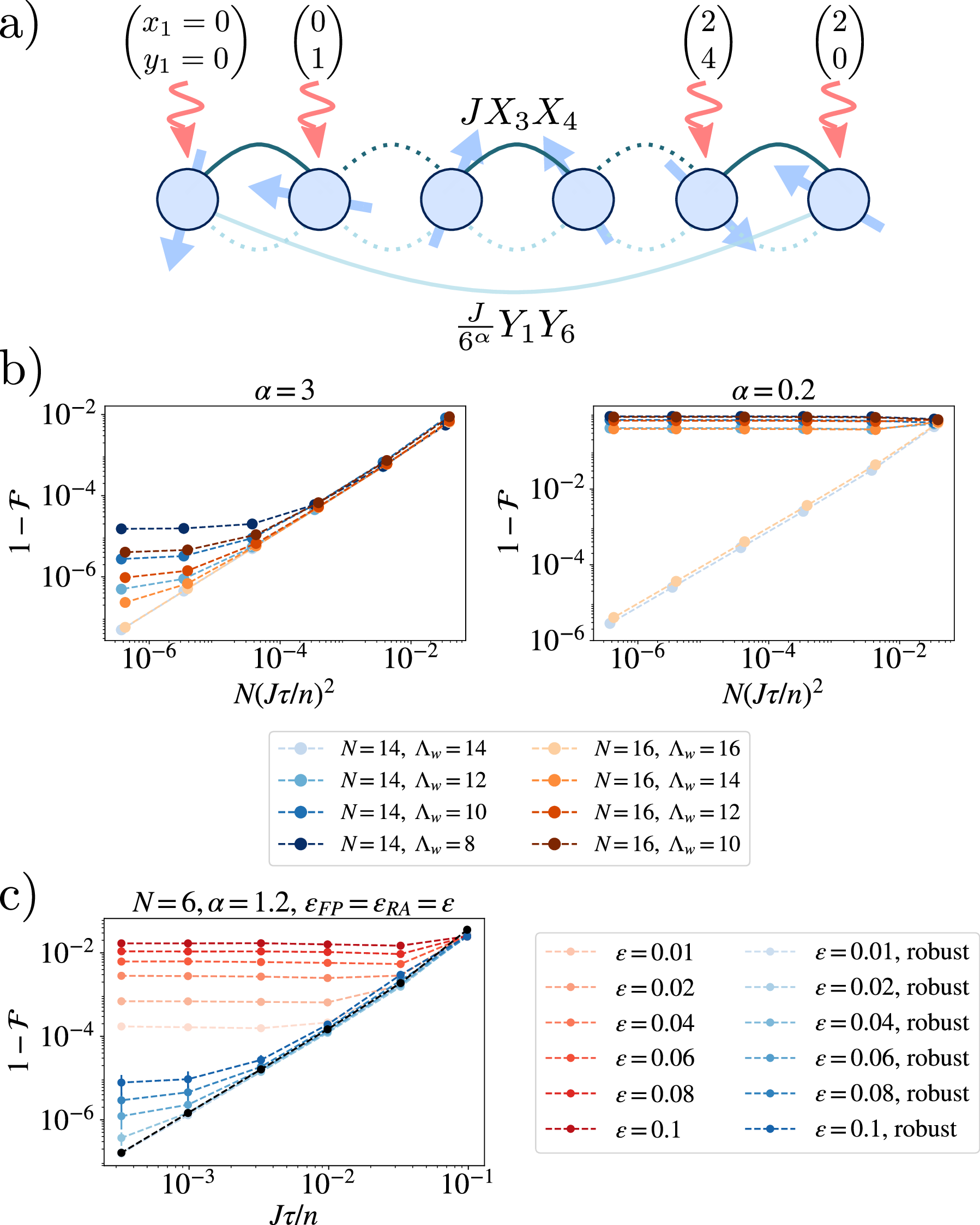 Figure 4: Ising dynamics with a cut-off approximation and robustness conditions - a) A Walsh sequence to engineer the Ising chain on N=6 qubits, if imposed a cut-off on the largest Walsh index \Lambda_w=4, results in a further unwanted coupling \frac{J}{6^{\alpha}}Y_1 Y_6, with resource interactions described by Eq. 5 . b) We numerically check the effect of a cut-off \Lambda_w on the Ising dynamics at time T = \pi / (4J). We plot the fidelity error for \alpha = 0.2, 3, and chains of N = 14, 16 qubits. For \alpha = 3 we observe the fidelity error decreasing as Trotter errors until a given value of \tau, for which it saturates. For \alpha = 0.2 the saturation happens for any \tau if \Lambda_w < N-1. c) We study the effects of pulse imperfections in the same engineered Ising dynamics for a chain of N = 6 qubits, with \alpha = 1.2. We consider systematic rotation angle error \delta_i on the i-th qubit, \delta_i sampled uniformly in [-2\epsilon_{\text{RA}}J, 2\epsilon_{\text{RA}}J] (datas are averaged over 64 samples) and pulses with duration t_p = \frac{\tau}{2n}\epsilon_{\text{FP}}. The red lines represent the fidelity error for bare pulse errors, while for the blue lines robustness conditions of Sec. 3 are met. The black lines represent only Trotter errors, i.e. absence of pulse imperfections. We observe how robustness conditions reduce pulse-related fidelity errors by orders of magnitude.