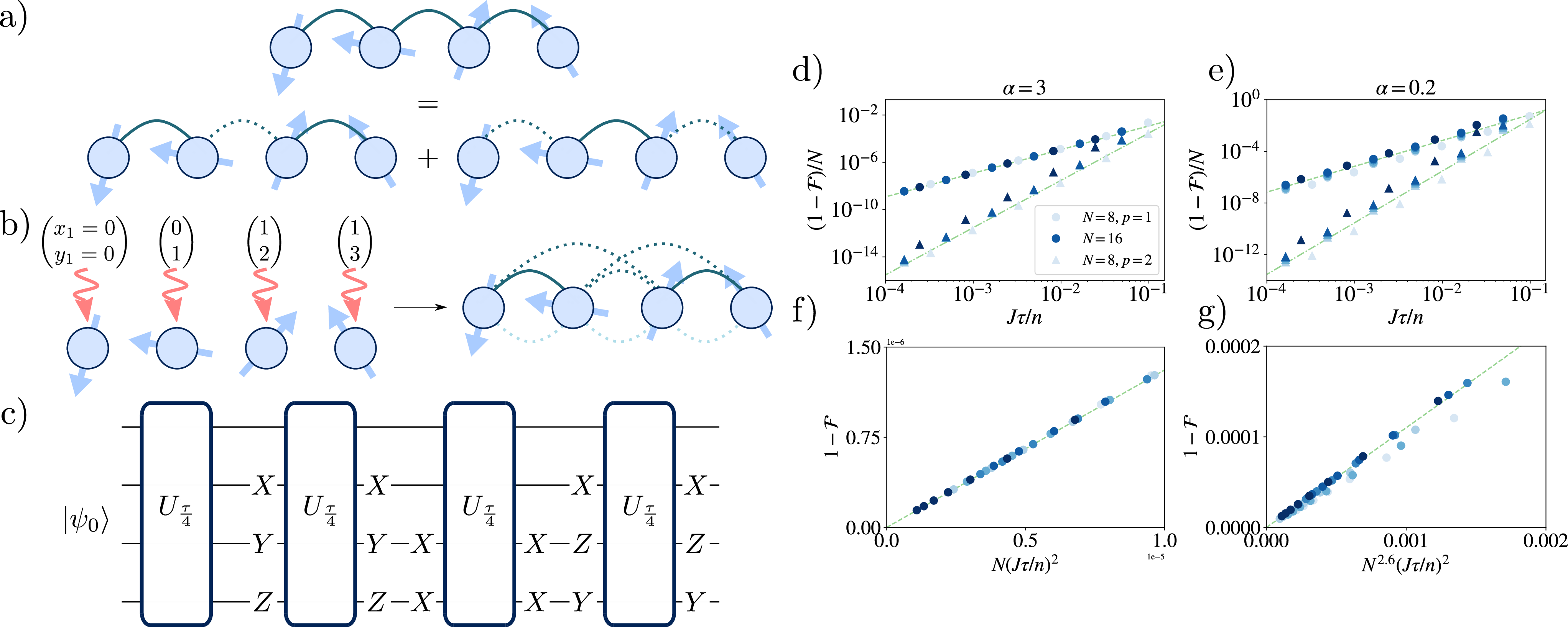 Figure 3: Ising dynamics from Walsh sequences - a) We show how the interaction rescaling g^X_{ij} is realized with Q = 2 Walsh sequences from the decomposition g^X_{ij} = [G^X_1]_{ij} + [G^X_2]_{ij}. b) We show a possible assignment of Walsh indices for [G^X_1]_{ij}, and c) the resulting Walsh sequence, where U_{\frac{\tau}{n}} = e^{-iH_R\tau/n}. d)-g) We plot the fidelity error 1 - \mathcal{F} between the output state \ket{\psi_{\text{sim}}} for a given timestep \tau/n, and the ideal state \ket{\psi_{\text{cluster}}} for T = \pi/(4J), T/\tau being an integer and n the length of the Walsh sequences. d),e) We show the fidelity error per qubit as a function of the timestep \tau/n and the number of qubits N. The round (triangular) markers refer to the dynamics realized by the p = 1 (p = 2) Trotter formula, and the dashed (dash-dotted) lines being guides to the eye for \sim (J\tau/n)^2 (\sim (J\tau/n)^4). f),g) We note a data collapse of the fidelity error with N(J\tau/n)^2 (N^{3 - 2\alpha}(J\tau/n)^2) for \alpha>1 (\alpha<1). In d),f) we choose \alpha = 3 as in dipolar Rydberg atom arrays, in e),g) \alpha = 0.2 as realizable in trapped ion chains.