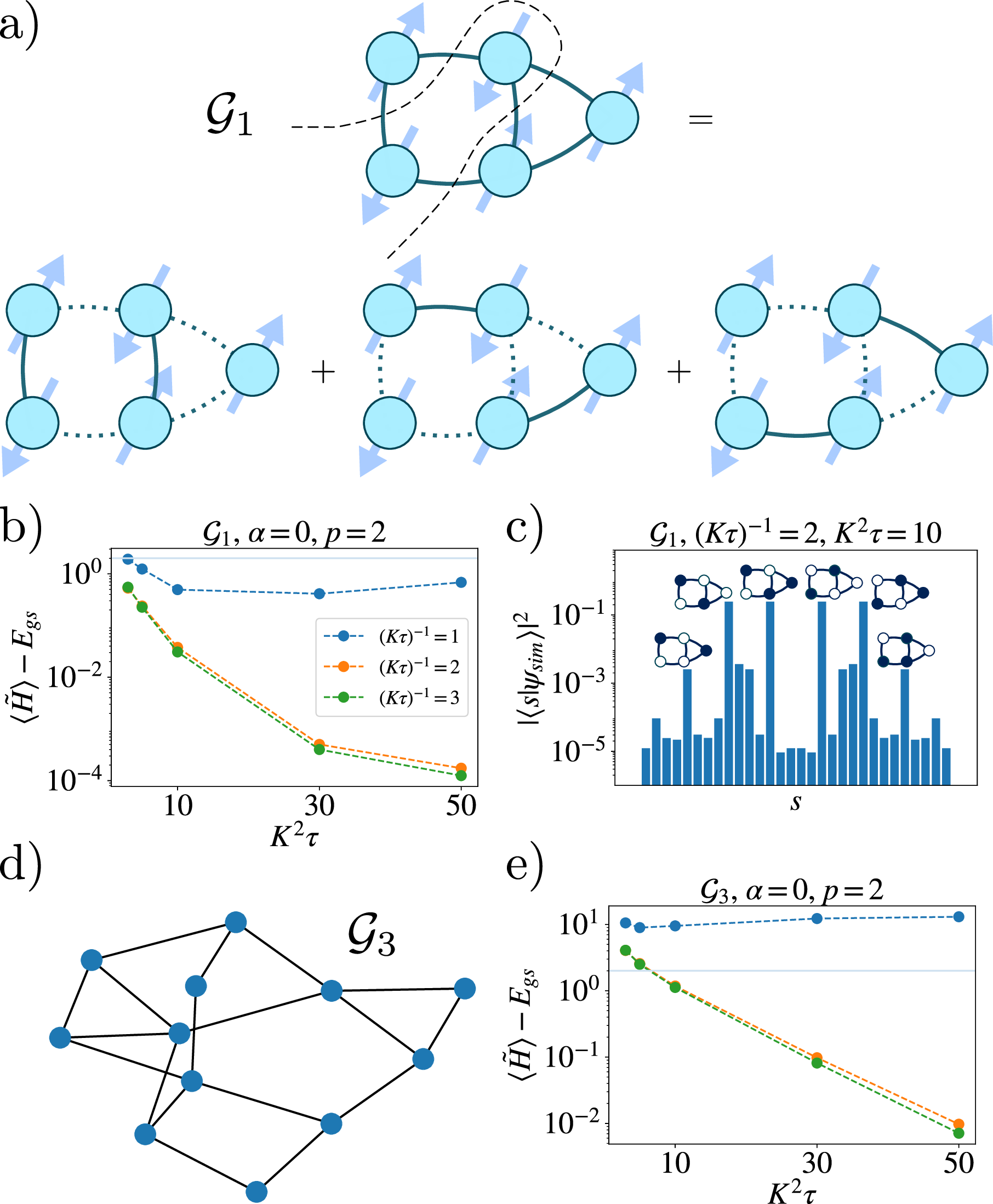 Figure 6: Digitized quantum annealing for the MaxCut problem with Walsh sequences - a) We show the degree 1 decomposition given by Algorithm 7 for the graph \mathcal{G}_1, which decomposes it in d_{\text{max}} = 3 subgraphs, d_{\text{max}} being the highest degree of \mathcal{G}_1. b) We plot the energy difference between the state prepared with the Walsh sequence dQA algorithm (Eq. 17 ) and the ground state energy E_{\text{gs}} of the MaxCut Hamiltonian \tilde{H} (Eq. 18 ). We observe that the discretization error related to K\tau saturates, while increasing the annealing time improves exponentially the energy difference. c) We corroborate the quality of this approach plotting the amplitudes of the prepared state \ket{\psi_{\text{sim}}}, where \ket{s} are spin configurations in the x basis. d),e) We repeat the energy difference analysis for a larger graph \mathcal{G}_3, obtaining similar results.