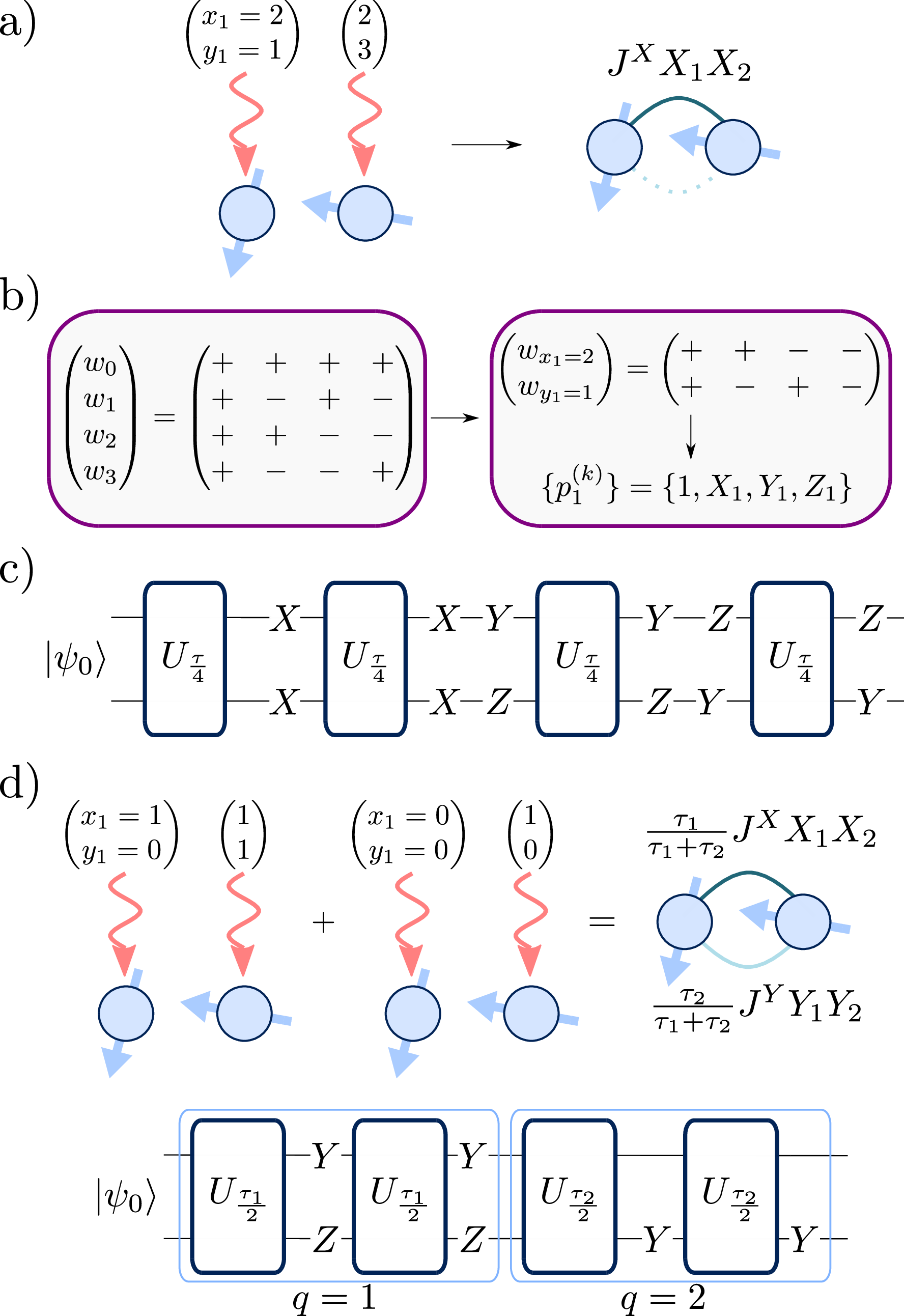 Figure 2: Pulse sequence design from Walsh functions - a) We present a two-qubit example of pulse sequence design from Walsh functions. To each qubit, we associate two Walsh functions, one for the XX interactions and the other for the YY interactions. In particular, the choice here cancels the YY interaction. b) The Walsh functions are obtained from a Hadamard matrix (App. 9). Using the rules in Eq. 6 we map the two Walsh functions for a given qubit in the resulting pulse sequence. c) The pulse sequence on the full system is given by the tensor product of the single-qubit pulse sequences. d) Multiple Walsh sequences can be alternated to engineer a more general Hamiltonian. In this example, we use Q = 2 Walsh sequences, the first one applied for a time \tau_1, and the second one applied for a time \tau_2.