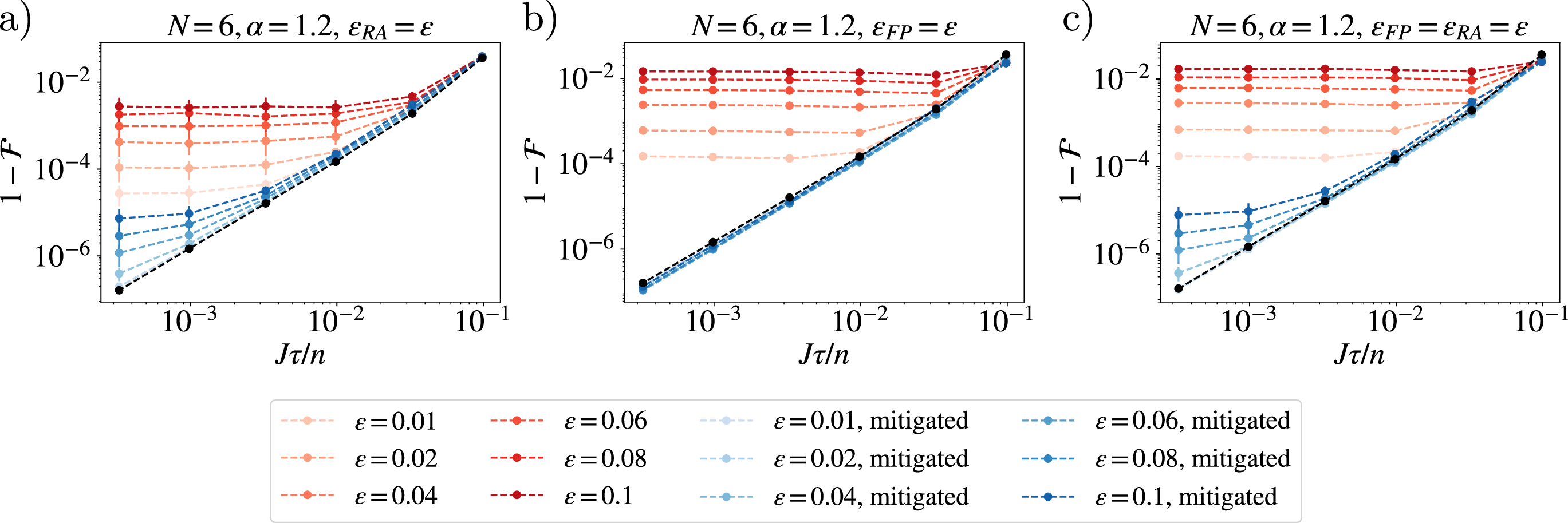 Figure 9: Ising dynamics with robust Walsh sequences - We study the effects of pulse imperfections in the cluster state preparation protocol from Ising dynamics described in Sec. 4. We report numerical data for a chain of N = 6 qubits, with \alpha = 1.2. a) The red lines represent the fidelity error 1 - |\langle \psi_{\text{sim}}|\psi_{\text{cluster}}\rangle| in presence of a systematic rotation angle error \delta_i on the i-th qubit, \delta_i sampled uniformly in [-\epsilon_{\text{RA}}J, \epsilon_{\text{RA}}J] (datas are averaged over 64 samples of \{\delta_i\}). We observe this error to reduce of order of magnitude by implementing the robustness condition (blue lines), while being still above the Trotter error for perfect pulses (black line). b) We observe the increase in the fidelity error also for finite pulses of duration t_p = \frac{\tau}{2n}\epsilon_{\text{FP}} (red lines). Implementing the robustness condition, the fidelity error collapses on the Trotter error for perfect pulses (black line). In c) we plot the total effect of both sources of error (red lines), and its reduction upon implementing the robustness conditions.