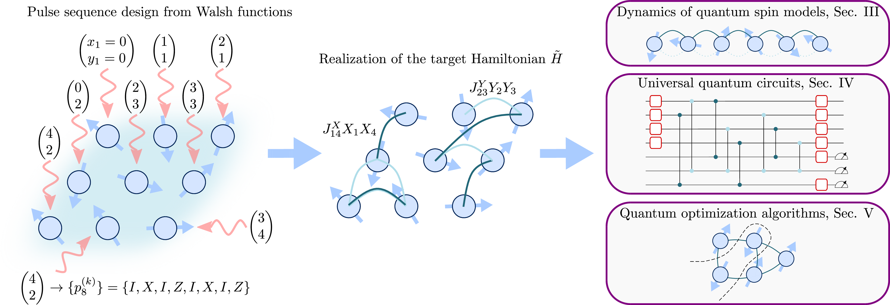 Figure 1: Universal quantum processors in spin systems via robust local pulse sequences - We illustrate the general features of the proposed protocol. For each spin, two integer indices (i.e. the Walsh indices) x_i and y_i are chosen. Each couple of indices (x_i, y_i) is mapped to a local pulse sequence using the Walsh functions language. The structure of the average Hamiltonian \tilde{H} resulting from the pulse sequence is determined by the choice of indices \{(x_i, y_i)\}. I.e., whenever x_i = x_j for two spins i and j, \tilde{H} will have a term J^X_{ij}X_i X_j, and whenever y_i = y_j the Hamiltonian \tilde{H} will have a term J^Y_{ij}Y_i Y_j. Alternating multiple pulse sequences of this kind can be used to engineer arbitrary Hamiltonians and quantum circuits. In the following sections, we demonstrate the robustness of this approach (Sec. 3), and show applications to engineering dynamics of quantum spin models (Sec. 4), quantum error correcting protocols (Sec. 5) and quantum optimization algorithms (Sec. 6).