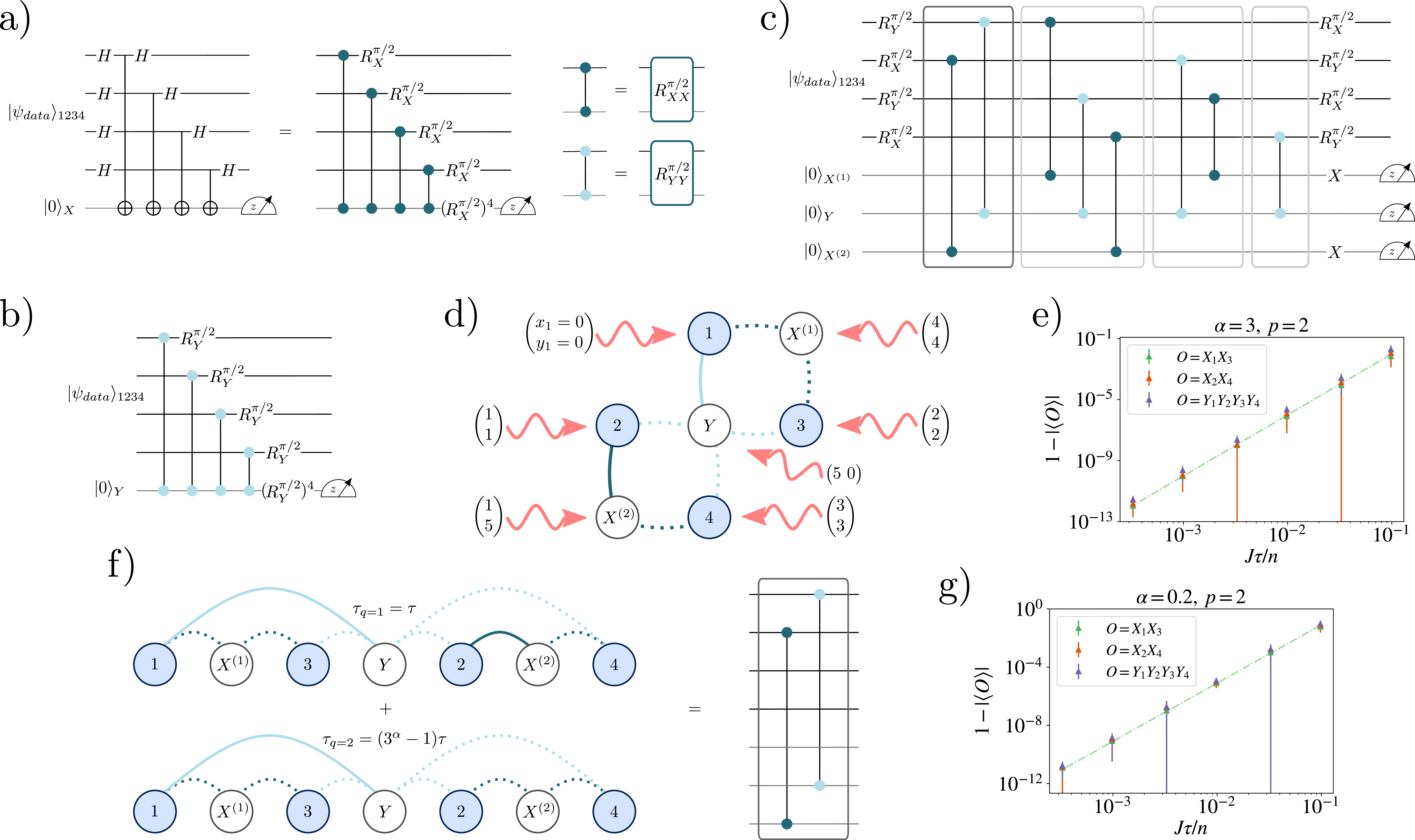 Figure 5: Implementing the 7-surface code with Walsh sequences - a,b) The building block of the surface code circuit, originally made by Hadamard and CNOT gates, can be mapped to a circuit made of two- and single-qubit rotations. The two-qubit rotations can be realized using XX and YY Ising interactions. c) This makes it possible to map the whole surface code quantum circuit to 4 layers of parallel XX and YY Ising interactions, with Ising interactions run for a time T = \pi/(4J). Each one of these blocks can be realized by repeating a single Walsh sequence, e.g. in d) we illustrate the choice of Walsh indices for the first block. e) We report numerical results for \alpha = 3 with the geometry shown in d), and p = 2 Trotter formulas. In particular, we plot the expectation values of the stabilizer operators O after the ancilla measurements, which should be \langle O \rangle = \pm 1 at the end of the surface code circuit. The results are averaged over 64 initial Haar random states for the data qubits, and the dashed line is a guide for the eye following \sim \tau^4 (the p = 2 Trotter error squared). f) Walsh sequences enable the implementation of such a quantum circuit in one-dimensional systems too, at the expense of using additional Walsh sequences to compensate for weakly-interacting links. We illustrate the realization of the first block with two Walsh sequences as an example, where the first one runs for a time \tau_{1} = \tau and the second one for a larger time \tau_2 = (3^{\alpha} - 1)\tau. g) The numerical performances for the implementation of a one-dimensional system with \alpha = 0.2 are reported, where the error scaling is the same as the 2d case, and the values of the errors are similar.