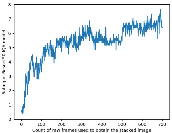 Figure 11: Evolution of IQA score during a EAA session for observing the California Nebula (NGC1499). The more raw images accumulated, the better the final stacked image quality.