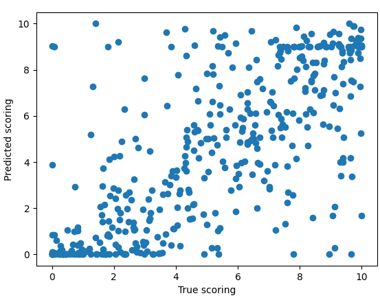 Figure 8: Regression plot of expected (x axis) and computed ResNet50 IQA ratings (y axis) obtained on a part of the augmented dataset (i.e. 100 images).