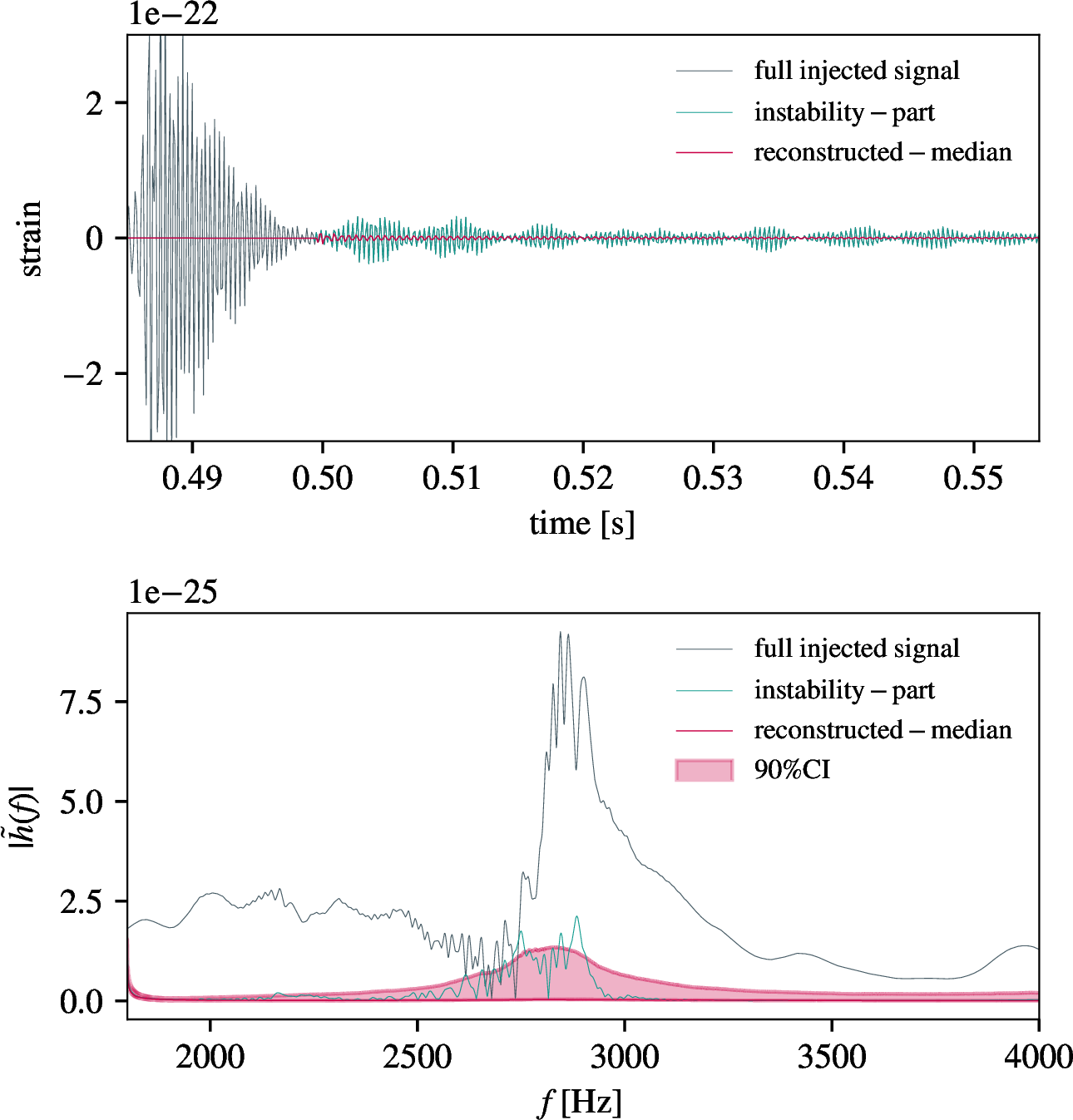 Figure 5: Reconstruction of the instability part of the post-merger signal for an optimally-oriented source at 40 Mpc with EoS MPA1 and and {M_{\rm{{tot}}}=3.0 M_\odot } for the CE+ET detector network. Top panel: GW strain in the time domain, showing the different parts of the post-merger signal and the reconstruction of the instability part. Bottom panel: The corresponding frequency-domain representation.
