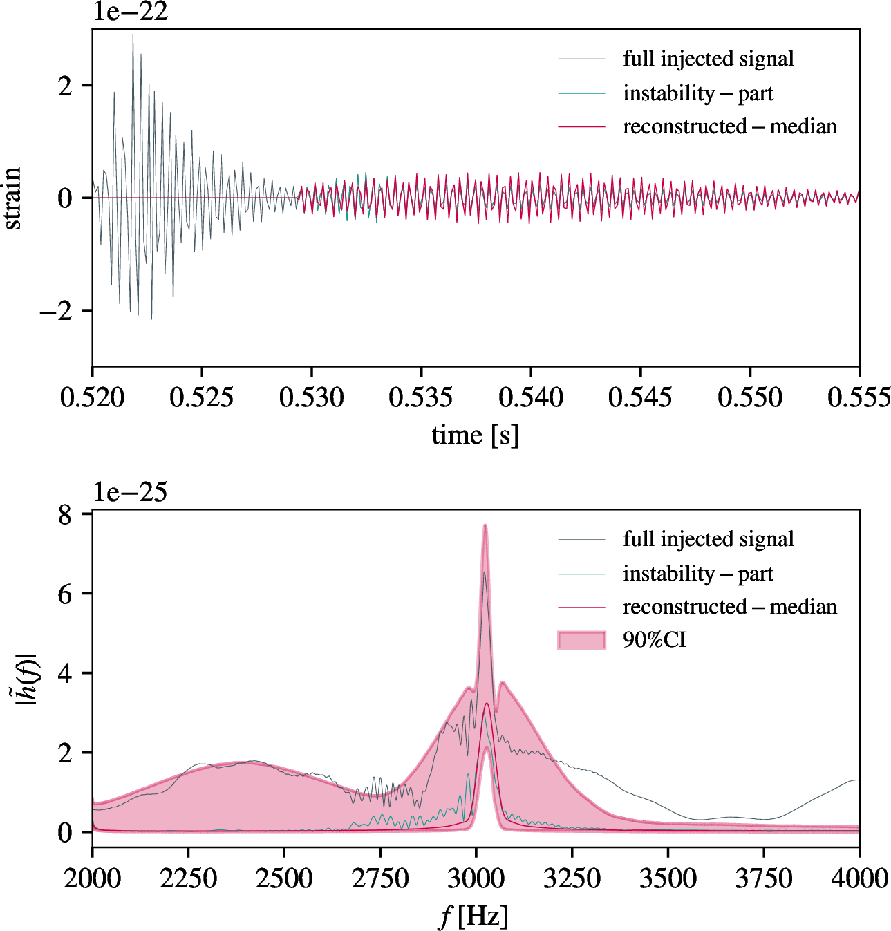 Figure 6: Same as Fig. 5, but for a non-optimally oriented source with {M_{\rm{{tot}}}=3.1 } M_\odot.