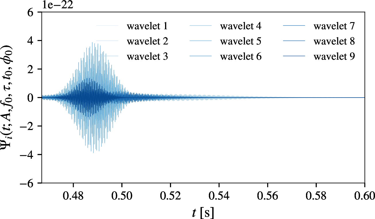 Figure 3: The set of wavelets \Psi_i used by BayesWave to reconstruct the entire post-merger signal h_{+}(t) of an optimally-oriented BNS merger at 40 Mpc, with the MPA1 EoS and a total mass of 3.1 M_\odot for HF detector design. A specific sample from the MCMC chains was chosen, which yields a signal reconstruction using 9 wavelet components.