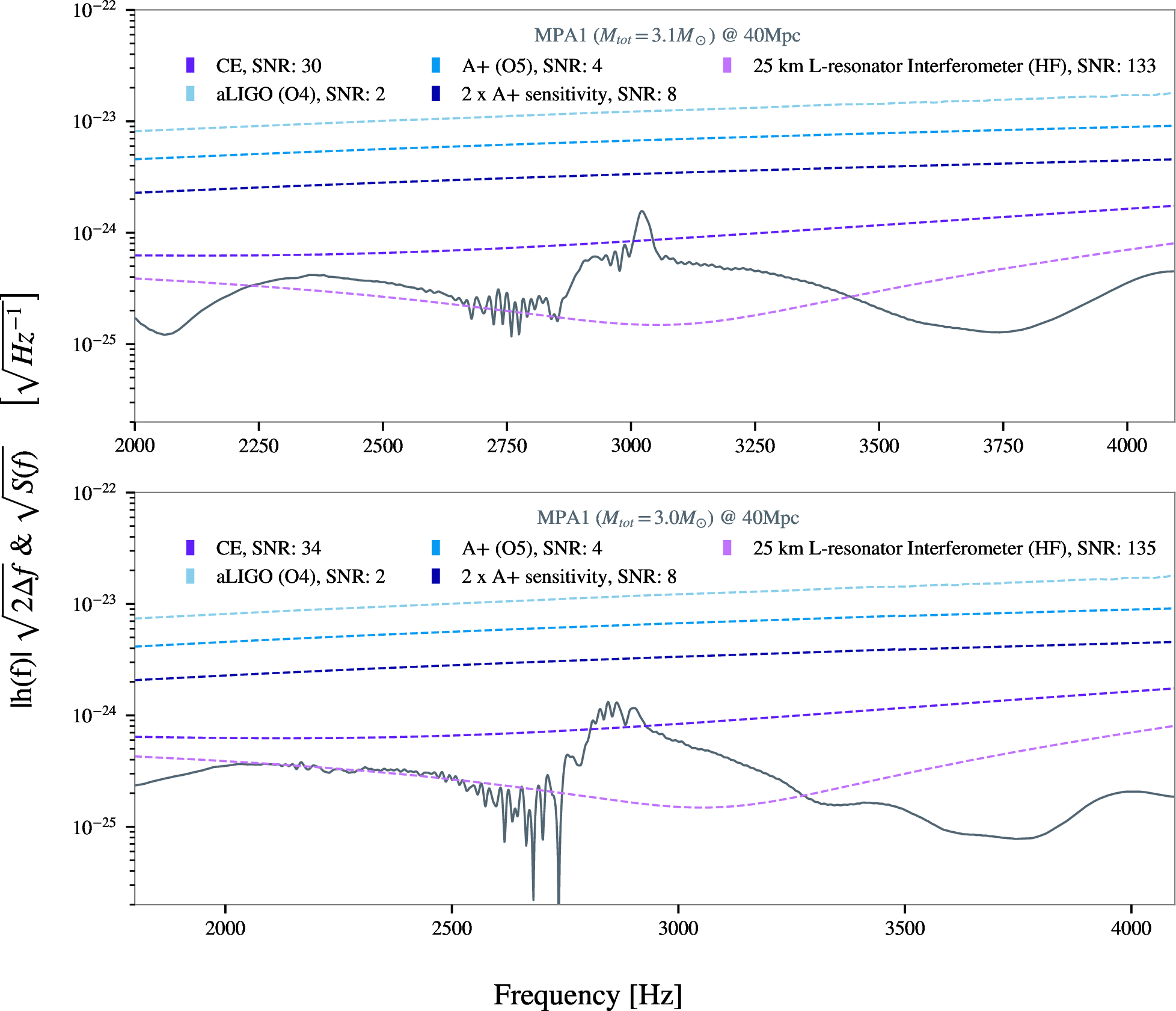 Figure 11: Injected signal (see Table 2) in the frequency domain and the sensitivity curve for each network configuration or detector design in Table 1. In each case, we mention the SNR of the entire post-merger phase. Top panel: M_{\rm tot}=3.1M_\odot at 40Mpc. Bottom panel: M_{\rm tot}=3.0M_\odot at 40Mpc.