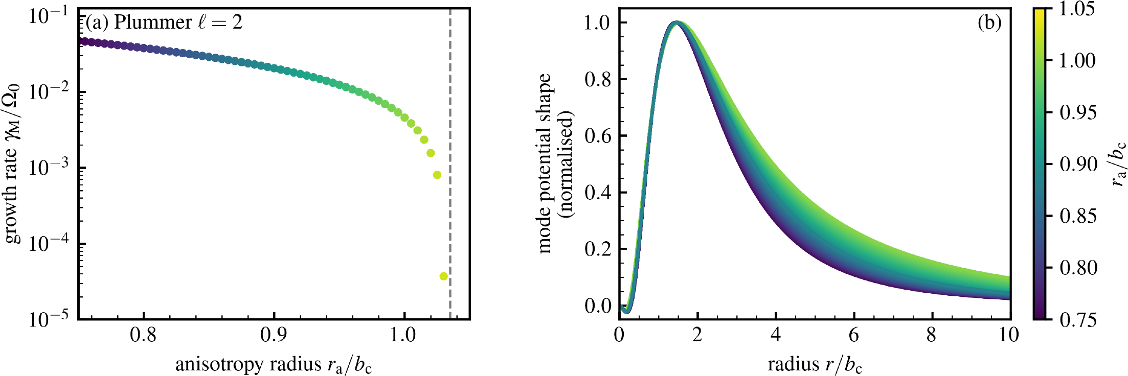 Figure 1: Left panel: Growth rate {\gamma_{\mathrm{M}}\!=\!\mathrm{Im}[\omega_{\mathrm{M}}]} of the radial orbit instability (ROI) as a function of the anisotropy radius r_{\mathrm{a}} for the Plummer model. Right panel: Predicted potential fluctuation as a function of radius for the ROI-unstable modes in the Plummer model. Different curves correspond to different values of r_{\mathrm{a}}, which are colour-coded. Even though the growth rate drops by three orders of magnitude, the shape of the mode changes very little. All calculations are made using the Fiducial settings.