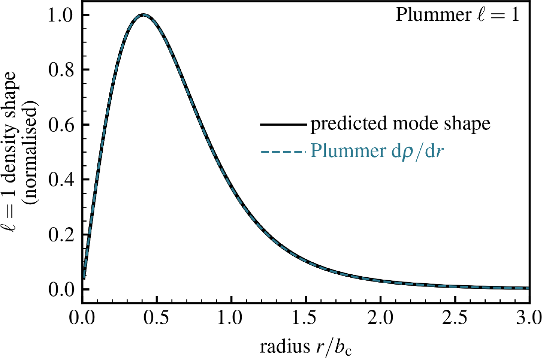 Figure 2: Predicted density mode shape vs.radius for {\ell\!=\!1} damped modes, using several combinations of configuration parameters. Predictions from different configurations are indistinguishable in mode shape, despite a range predictions for \omega_{\mathrm{M}} (see Table 7). Predictions for the Plummer model are shown in black. The dashed curve is {\mathrm{d}\rho/\mathrm{d}r} for the Plummer model. The predicted mode shapes are indistinguishable from {\mathrm{d}\rho/\mathrm{d}r}.