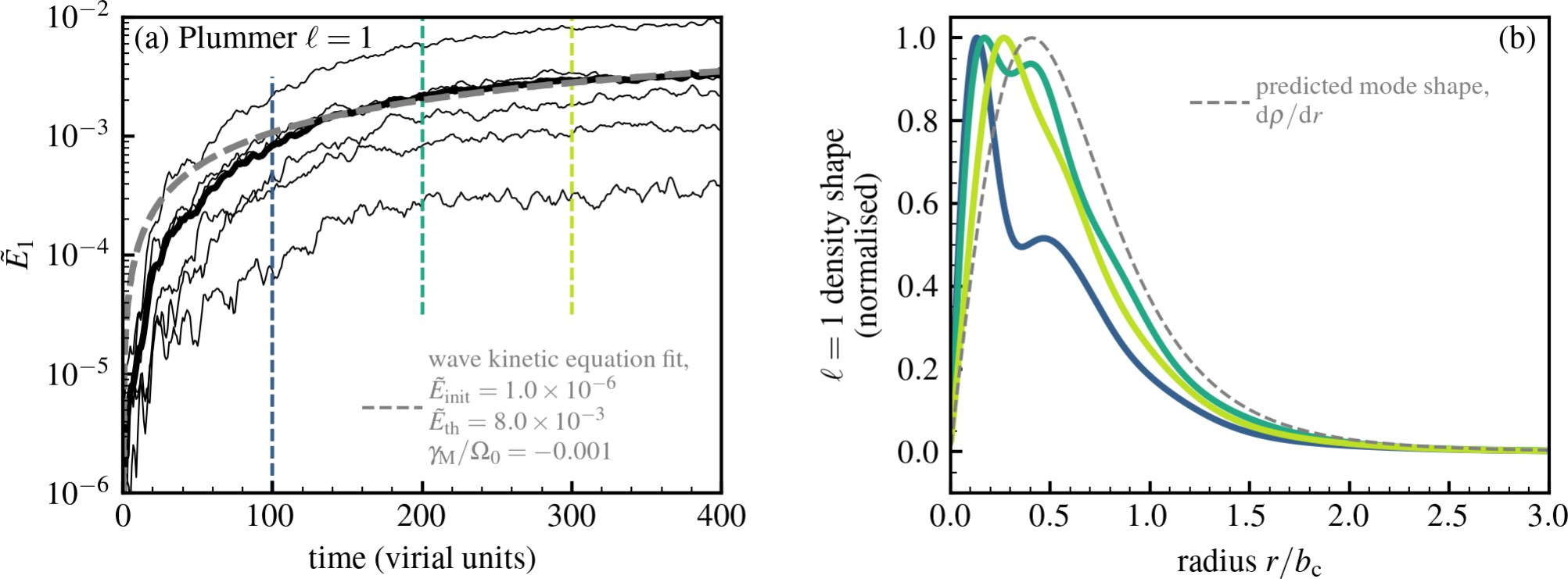 Figure 4: Left panel: Amplitude of the {\ell\!=\!1} potential fluctuations energy (\tilde{E}_{\ell}, equation 31 ) vs.time in the isotropic N-body realisations of Plummer spheres. Surprisingly, this time evolution could be compatible with a wave kinetic equation, as in equation 4 . The best-fit solution is shown as a dashed gray curve. Right panel: Radial shape of {\ell\!=\!1} density fluctuations measured from the N-body simulations at three different times (denoted by vertical coloured dashed lines in the left panel). The dashed grey curve in the right panel shows {\mathrm{d}\rho/\mathrm{d}r} vs.radius for the Plummer cluster. As time increases, the measured dipolar perturbations get more and more similar to a simple translation of the cluster as a whole.