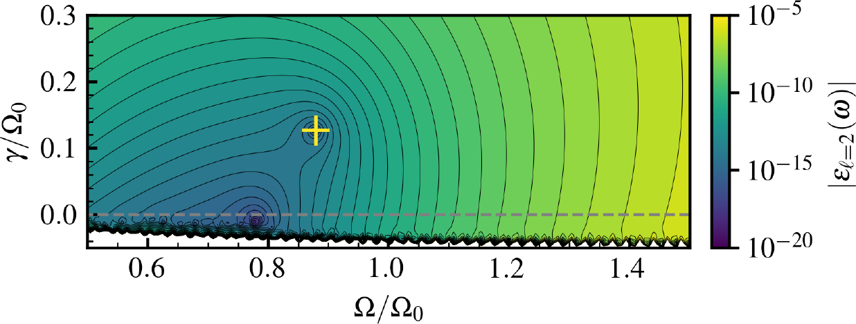 Figure 5: Isocontours of the determinant of the {\ell\!=\!2} (gravitational) dielectric matrix from equation 2 for the {N\!=\!4} Zang disc. The dominant mode obtained by [4] is highlighted with a yellow cross and is recovered within 1\% precision.