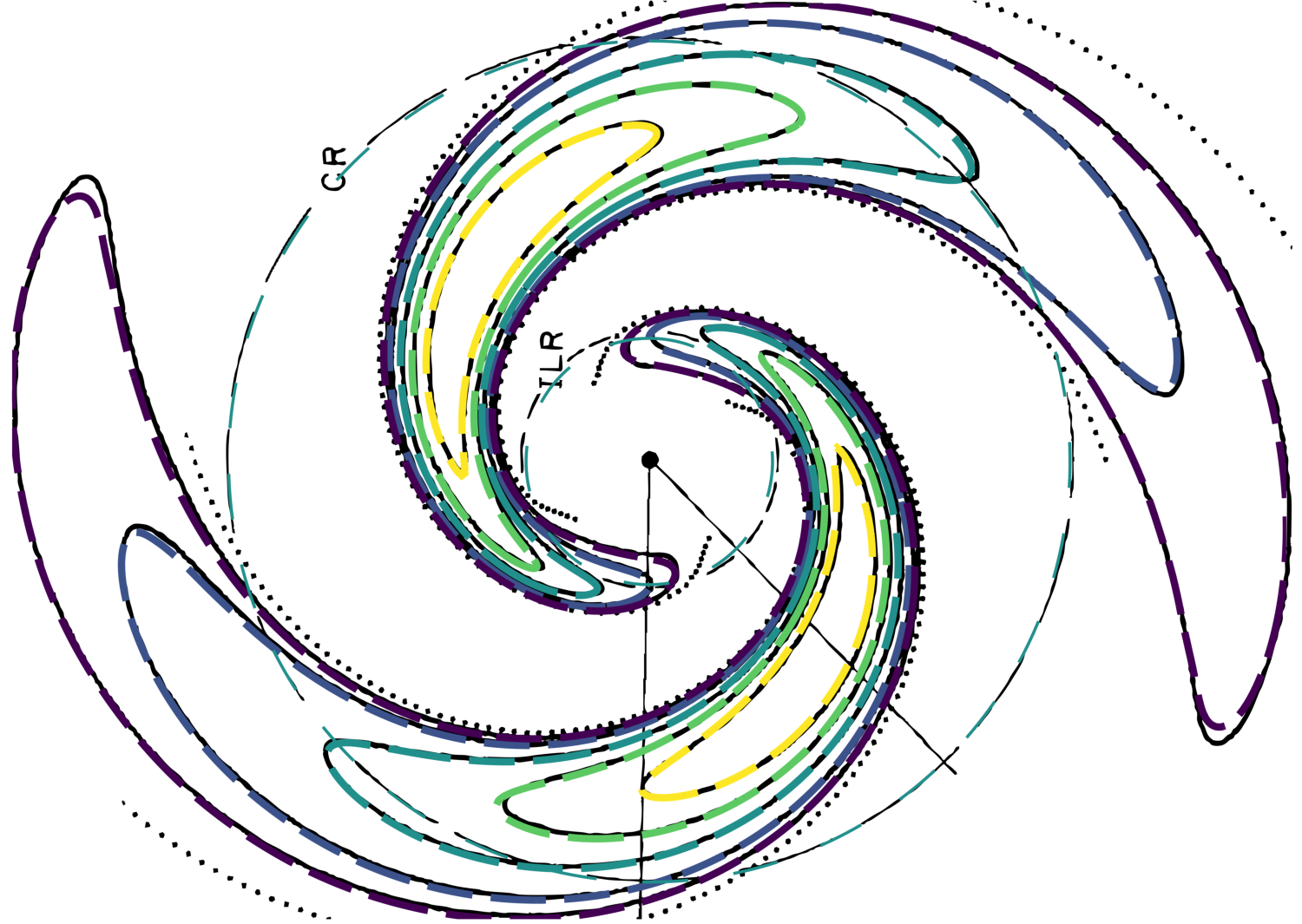 Figure 6: Shape of the {\ell\!=\!2} dominant mode of the {N\!=\!4} Zang disc as predicted by LinearResponse.jl(coloured dashed lines) overlaid with the shape obtained by [4] (in black, figure 9 therein). For both shapes, the contours denote the 10, 20, 40, 60 and 80\% of the peak density, with only the overdensity being represented. The dotted circles show the corotation (CR) and inner Lindblad resonance (ILR) radii of the mode. Both linear predictions are in very good agreement.