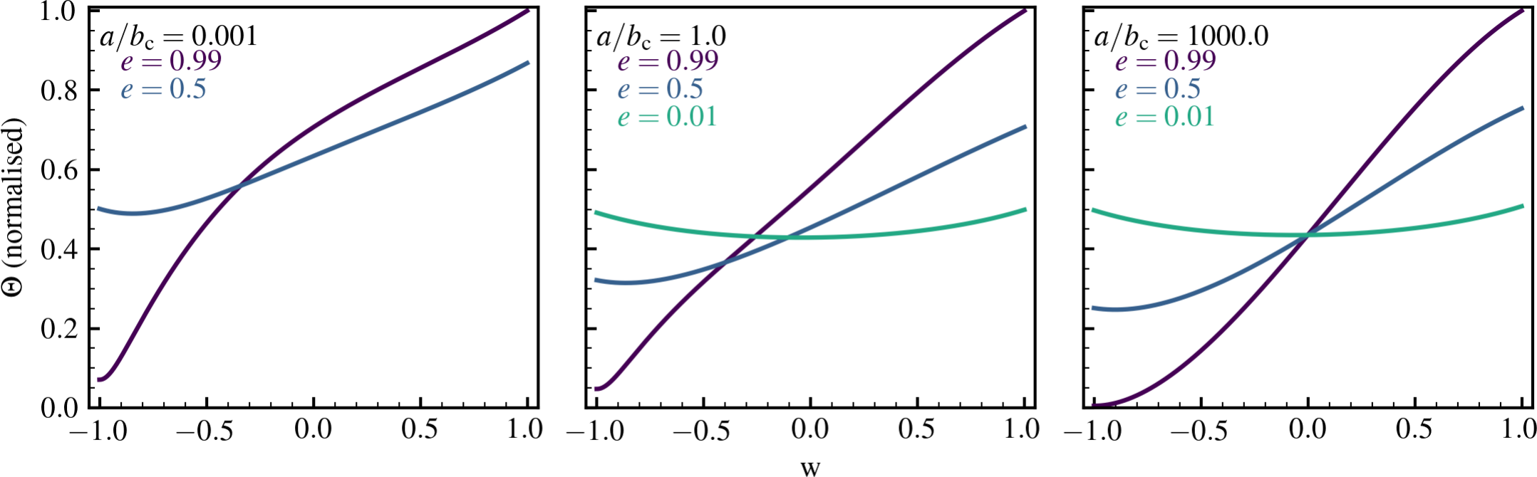 Figure 7: Example of \Theta(w) (equation 10 ) for different (a,e) in the isochrone potential, normalised to { \Theta (w \!=\! 1) \!=\! 1 }, and with b_{\mathrm{c}} the potential scale radius. The range of w runs from -1 (pericentre) to 1 (apocentre). The curves are smooth and straightforward to integrate via low-order schemes. The line for { a/b_{\mathrm{c}}\!=\! 0.001 } and { e \!=\! 0.1 } is not shown because it corresponds to an orbit for which interpolation is used (see Appendix 6.1.1).
