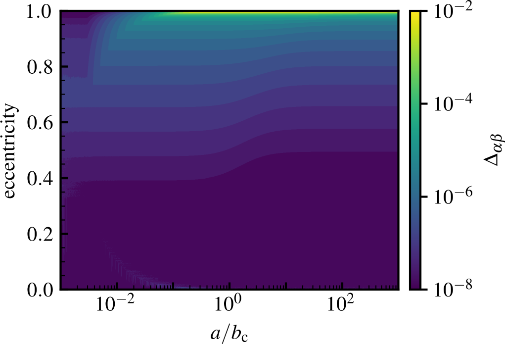 Figure 8: Accuracy of the numerical frequency calculation for the (analytical) isochrone model, using the distance \Delta_{\alpha\beta} (equation 14 ). Extremely radial orbits are the most difficult ones to deal with.