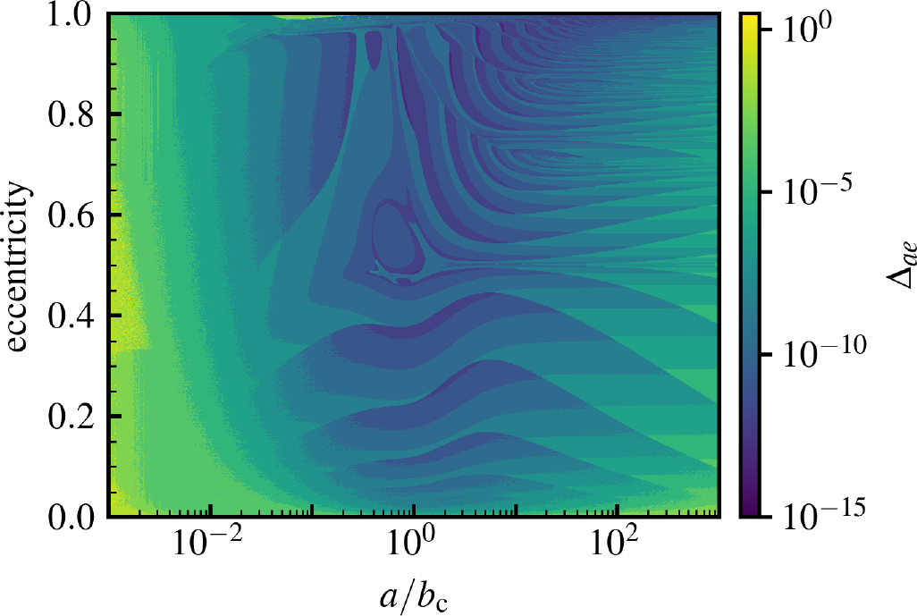 Figure 9: Accuracy of the numerical inversion from {\left(\alpha,\beta\right)\!\mapsto\!(a,e)} for the Plummer model. For each grid point in {(a,e)}, we first compute the frequencies {(\alpha,\beta)}, then “invert” these frequencies back to calculate {(\tilde{a},\tilde{e})}. We define a relative accuracy metric {\Delta_{ae}} in equation (15 ), which is the colourmap. The effective inversion is stable and shows a very satisfactory overall performance. The accuracy owes primarily to the recovery of eccentricity; semi-major axis is generally recovered to a higher precision.