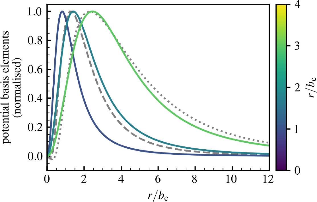 Figure 10: Lowest-order {\ell\!=\!2} radial basis function for the [36] basis as a function of radius. Three different values of rb are shown, {r_{\mathrm{b}}/b_{\mathrm{c}}\!=\![1,\sqrt{3},3]}. The dashed grey curve is the ROI mode for the {r_{\mathrm{a}}/b_{\mathrm{c}}\!=\!0.75} Plummer model (see Fig. 1), which peaks at the same location as the {r_{\mathrm{b}}/b_{\mathrm{c}}\!=\!\sqrt{3}} basis. The dotted grey curve is the ROI mode for the {r_{\mathrm{a}}/b_{\mathrm{c}}\!=\!1.0} isochrone model, which peaks at the same location as the {r_{\mathrm{b}}/b_{\mathrm{c}}\!=\!3} basis. Using a basis tailored for the underlying mean potential, as is the case here, greatly improves the convergence of the linear response prediction.