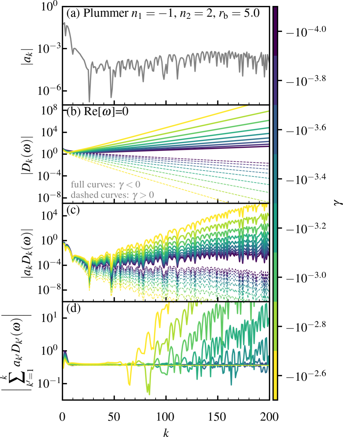 Figure 11: Convergence of finite Hilbert Transform integral calculation for the {\ell\!=\!2} radially-anisotropic Plummer cluster from Fig. 1, fixing { r_{\mathrm{a}}/ b_{\mathrm{c}}\!=\!1.0}, { \mathbf{n}\!=\! (-1,2) }, { p \!=\! q \!=\! 1 }, and using the Fiducial configuration settings. Here, the response matrix is evaluated for { \omega\!=\!0\!+\! \mathrm{i}\gamma }, with {\gamma<0} (i.e., damped frequencies; solid curves) and zero oscillation frequency. Dashed curves show the corresponding calculation for {-\gamma}, i.e., unstable frequencies. Panel (a) shows that the coefficients a_k. They decay for small k, but they eventually saturate, as a result of finite numerical accuracy. Panel (b) shows that for all { k \!>\! 20 }, the quantity D_k increases exponentially as a function of k. Panel (c) shows the individual components of a_kD_k as a function of k. For k large enough, this product does not decay anymore. Finally, panel (d) shows the cumulative sum in equation 18 as a function of k. For \gamma sufficiently close to the real frequency line, the sum is convergent. However, as \mathrm{Im}[\omega] becomes more negative, the sum begins to diverge for smaller and smaller k. In contrast to the solid lines which show the damped frequencies (i.e., { \gamma \!<\! 0 }), the dashed lines – which show the unstable frequencies (i.e., { \gamma \!>\! 0 }) – are always convergent.
