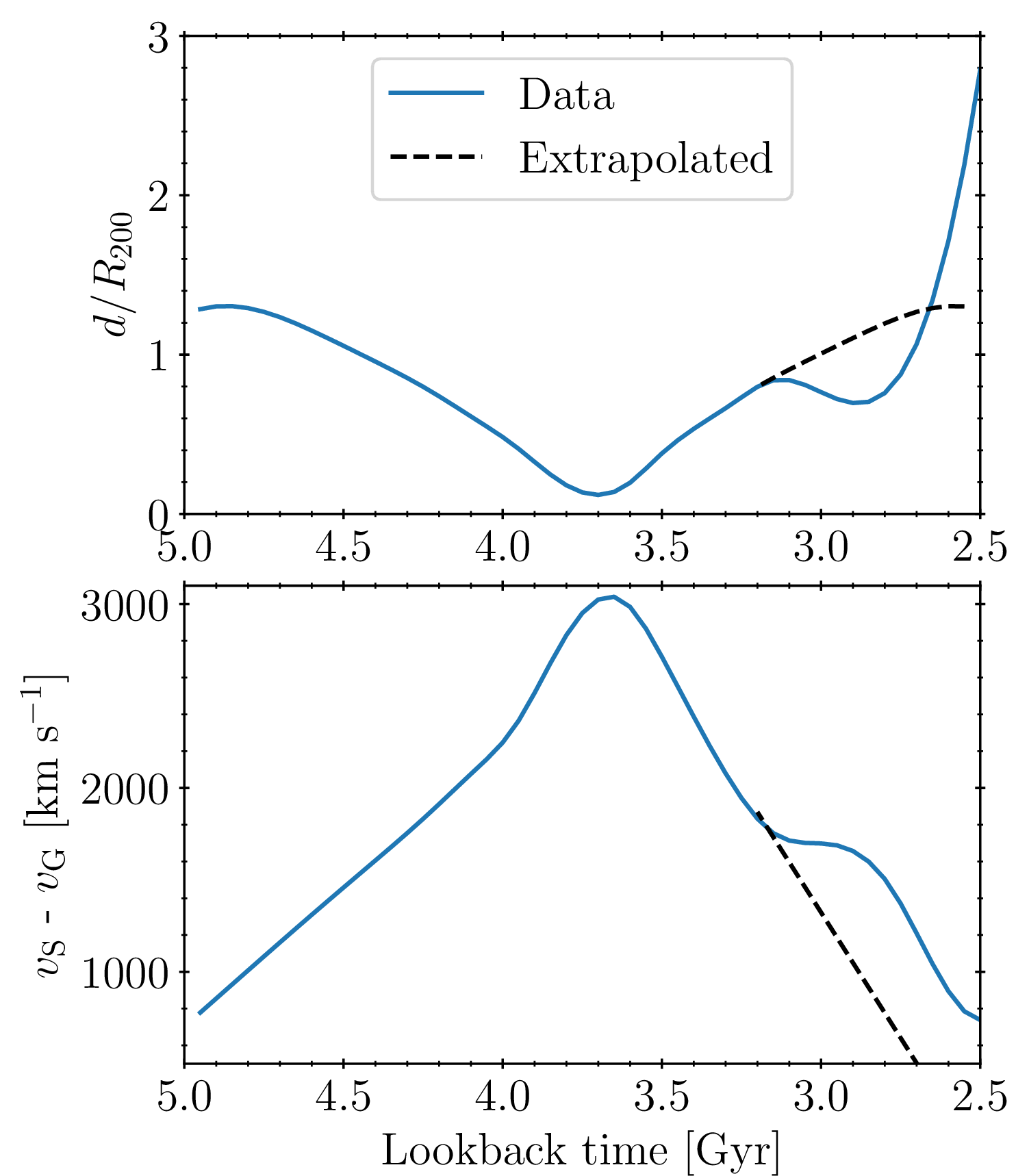 Figure 3: Relative distance from the cluster’s center (top) and the galaxy’s relative velocity (bottom). Solid blue line (data) represents the real values, as seen in Figure 2. Dashed black line (extrapolated) represents the data obtained by calculating galaxy’s orbit in an idealized smooth cluster potential.