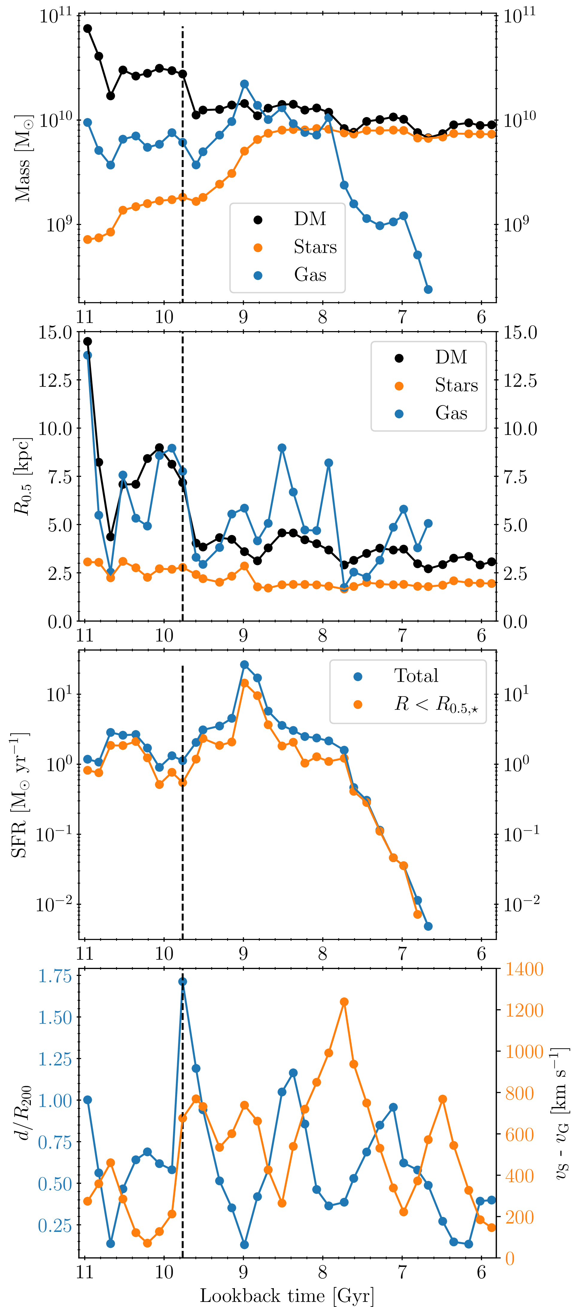 Figure 1: Total mass of galactic components (dark matter, stars, gas) shown from top to bottom, with their half-mass radii, R_{0.5} (different colors represent different components, as per the legend); star formation rate (SFR); relative distance from the center of the group or cluster (blue, left y-axis), and the galaxy’s relative velocity (orange, right y-axis). The dashed vertical line represents the moment when the group merges with a nearby cluster.