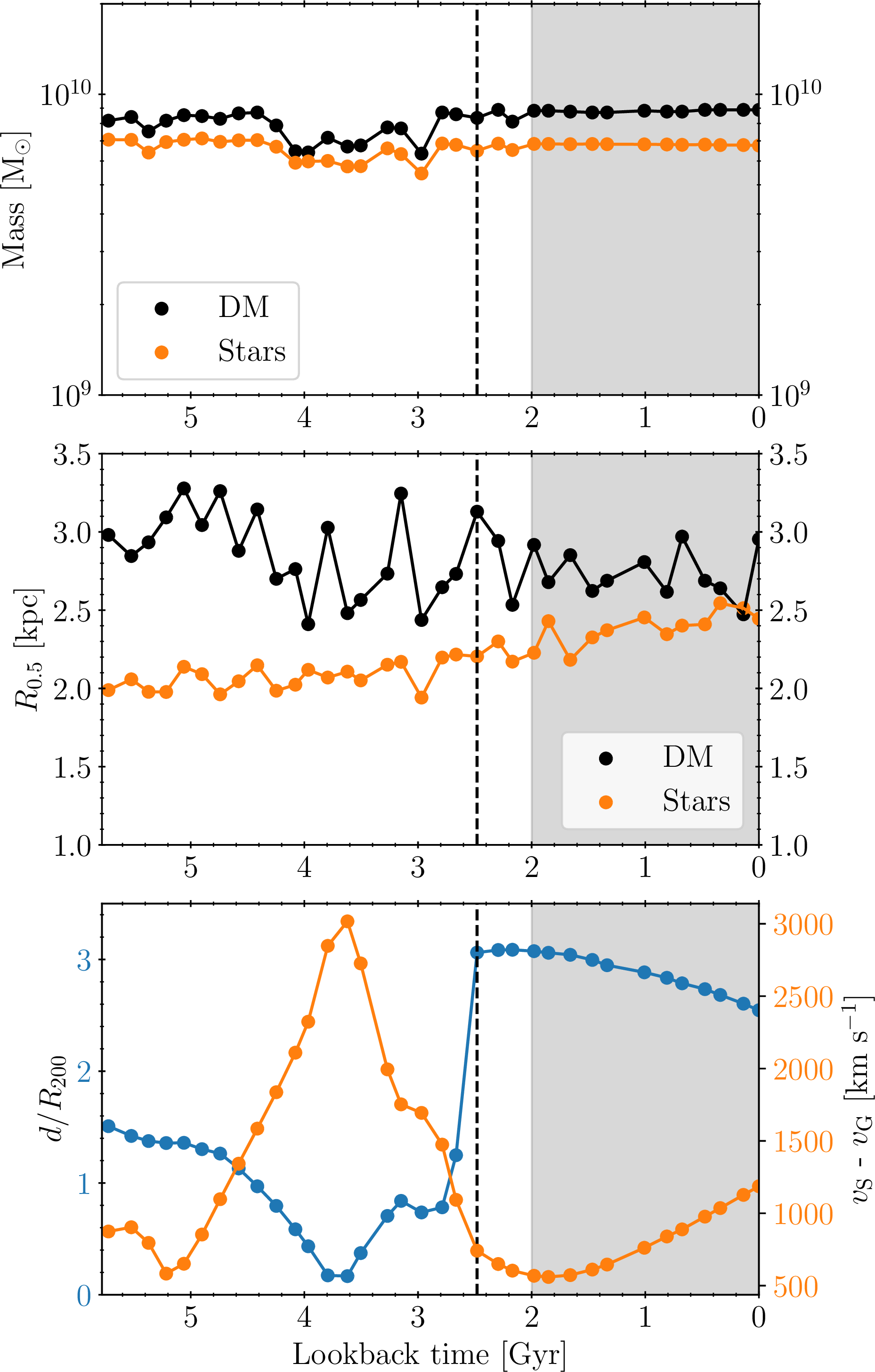 Figure 2: Same format and notation as in Figure 1, with the exclusion of gas (and by extent SFR) and the inclusion of a shaded area, representing the time galaxy spends in isolation.