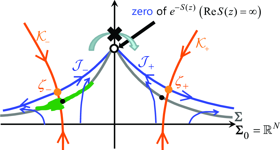 Figure 1: Ergodicity problem. Configurations can hardly move from a vicinity of one thimble {\mathcal{J}}_- to that of another thimble {\mathcal{J}}_+.