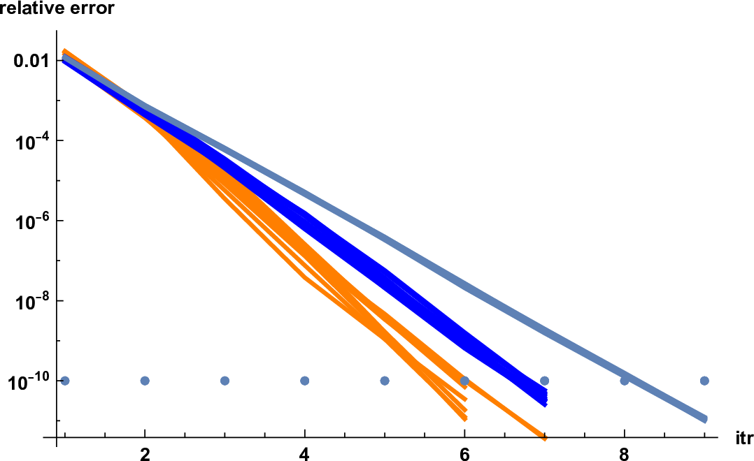 Figure 12: History of relative errors in BiCGStab to solve the linear problem A w_0=w. The data points at L^2=16^2 are joined by an orange line for each w\in T_z{\mathbb{C}}^N randomly generated (with a fixed z), those at L^2=128^2 by a blue line, and those at L^2=512^2 by a gray line. We set the tolerance at 10^{-10}.