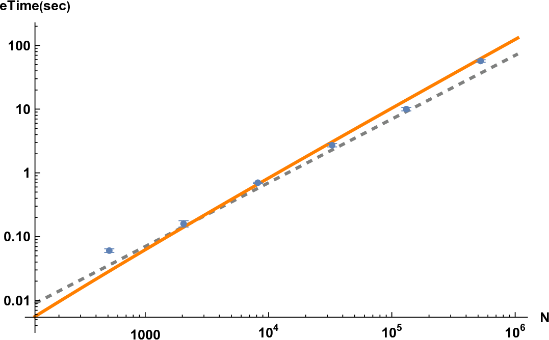 Figure 13: Elapsed time of the inversion of the linear problem A w_0 = w with BiCGStab for lattices L^2 with L=16,\,32,\,64,\,128,\,256,\,512 (note that N=2 L^2). The dashed gray line stands for 7\times 10^{-5} \times N, and the solid orange line for 9\times 10^{-6}\times N \log N.