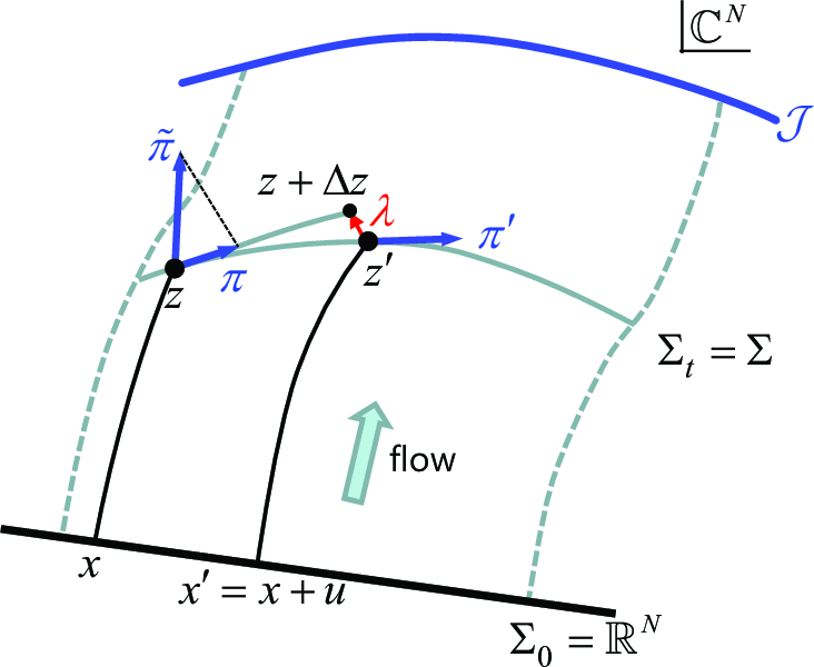 Figure 5: RATTLE in GT-HMC: (z,\pi)\to (z',\pi'). The initial momentum \pi in the molecular dynamics is constructed by projecting \tilde{\pi}\in T_z{\mathbb{C}}^N onto T_z\Sigma, where \tilde{\pi} is randomly generated with the Gaussian distribution \propto e^{-(1/2)\tilde{\pi}^\dagger \tilde{\pi}}.