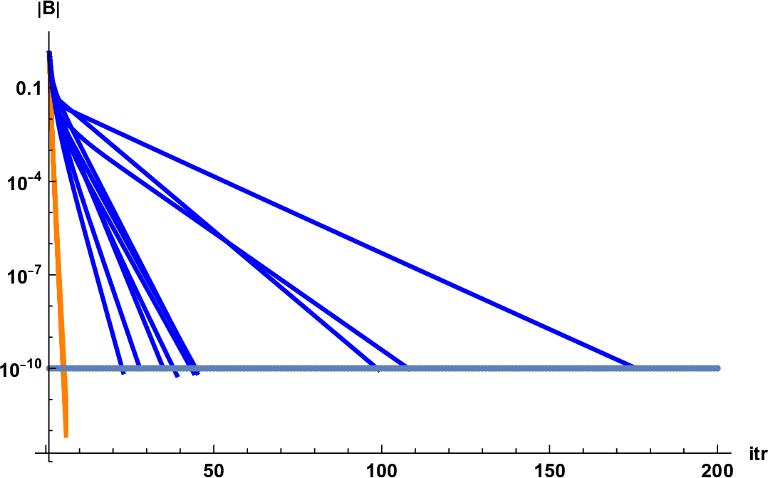 Figure 15: History of absolute errors |B| in solving Eq. 18 with two Newton methods iteratively for ten different configurations (z,\pi)\in T\Sigma. The lattice size is 32\times 32. For each configuration, the data points obtained with the simplified Newton iteration [Eq. 21 ] are joined by an orange line while those with the standard Newton iteration [Eq. 19 or Eq. 35 ] by a blue line.