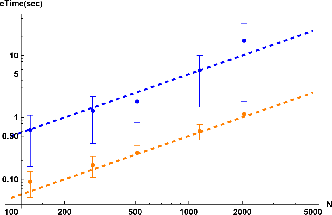 Figure 16: Elapsed times to solve Eq. 18 with the simplified Newton iteration (orange) [Eq. 21 ] and the original Newton iteration (blue) [Eq. 35 ]. The lattice size is L^2 with L=8,\,12,\,16,\,24,\,32 (note that N=2 L^2), and the computation is made with a fixed number of threads (=4). The dashed orange line stands for 5\times 10^{-4} \times N, and the dashed blue line for 5\times 10^{-3}\times N.