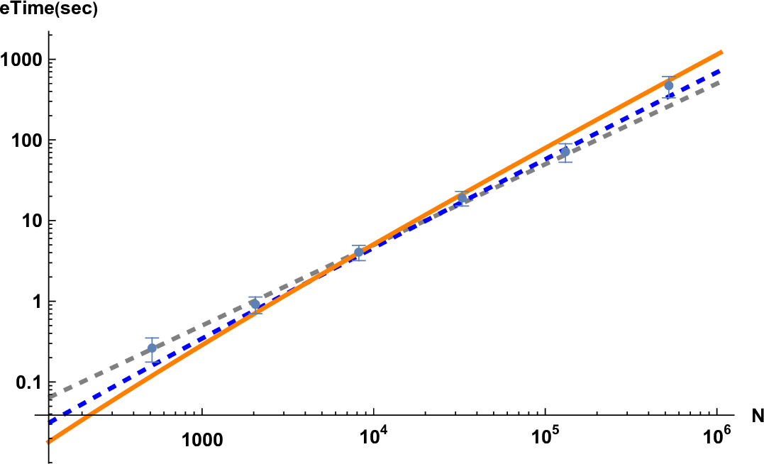 Figure 14: Elapsed time to solve Eq. 18 with the simplified Newton method using iterative solvers for orthogonal decompositions of vectors (Algorithm 6). The lattice size is L^2 with L=16,\,32,\,64,\,128,\,256,\,512 (note that N=2 L^2). The dashed gray line stands for 5\times 10^{-4} \times N, the dashed blue line for 5\times 10^{-5}\times N \log N, and the solid orange line for 6\times 10^{-6}\times N (\log N)^2.