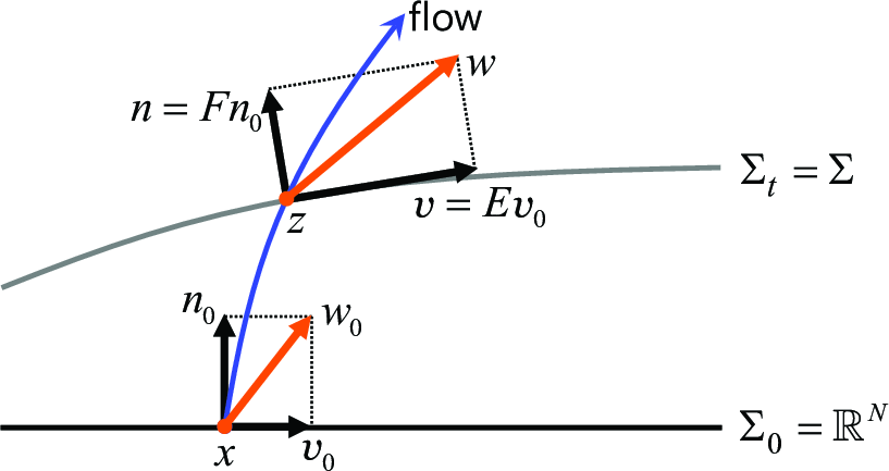 Figure 3: Linear transformation: w_0=v_0+n_0 \mapsto w = E v_0 + F n_0.