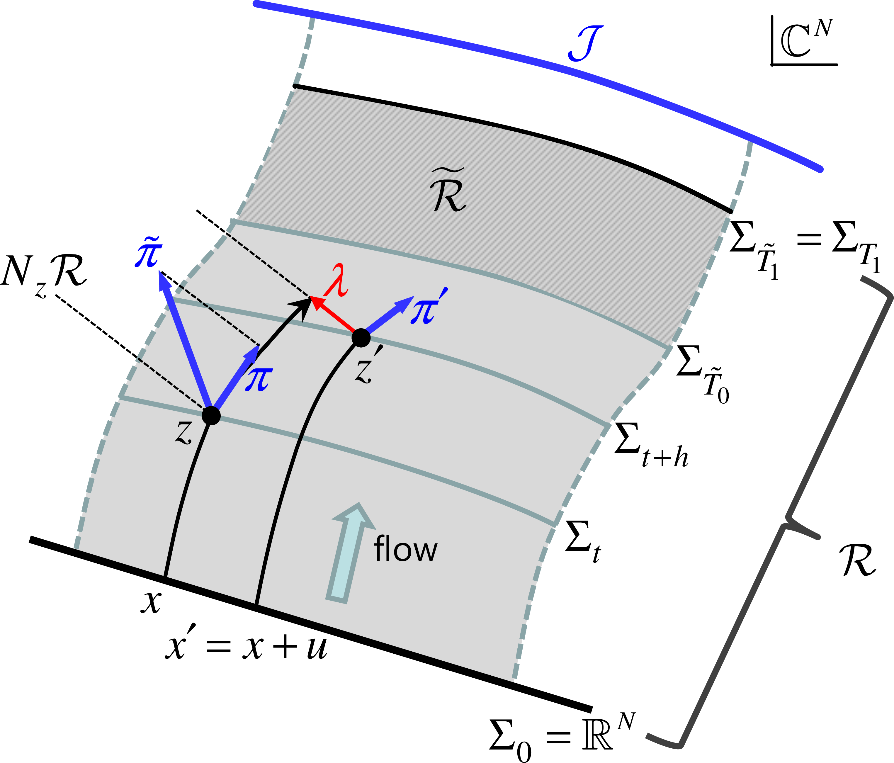 Figure 8: RATTLE in WV-HMC: (z,\pi)\to (z',\pi'). The initial momentum \pi in the molecular dynamics is constructed by projecting \tilde{\pi}\in T_z{\mathbb{C}}^N onto T_z{\mathcal{R}}, where \tilde{\pi} is randomly generated with the Gaussian distribution \propto e^{-(1/2)\tilde{\pi}\dagger \tilde{\pi}}.