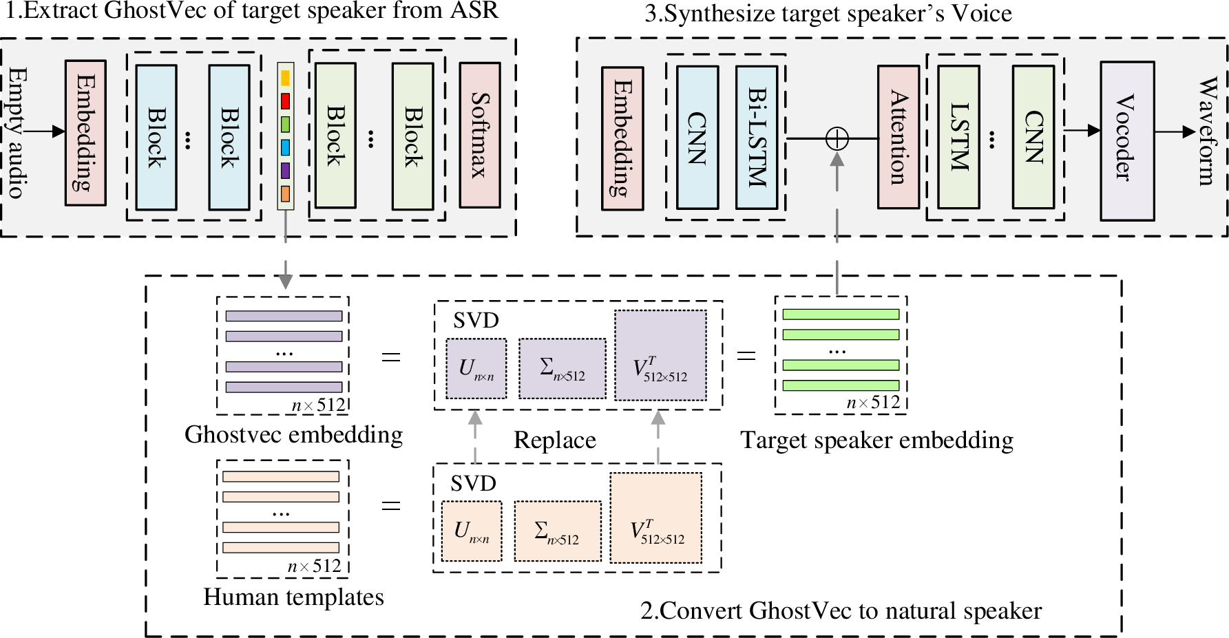 Figure 1: The proposed method’s flowchart consists of extracting GhostVec, converting GhostVec to a natural speaker, and synthesizing the target speaker’s voice.