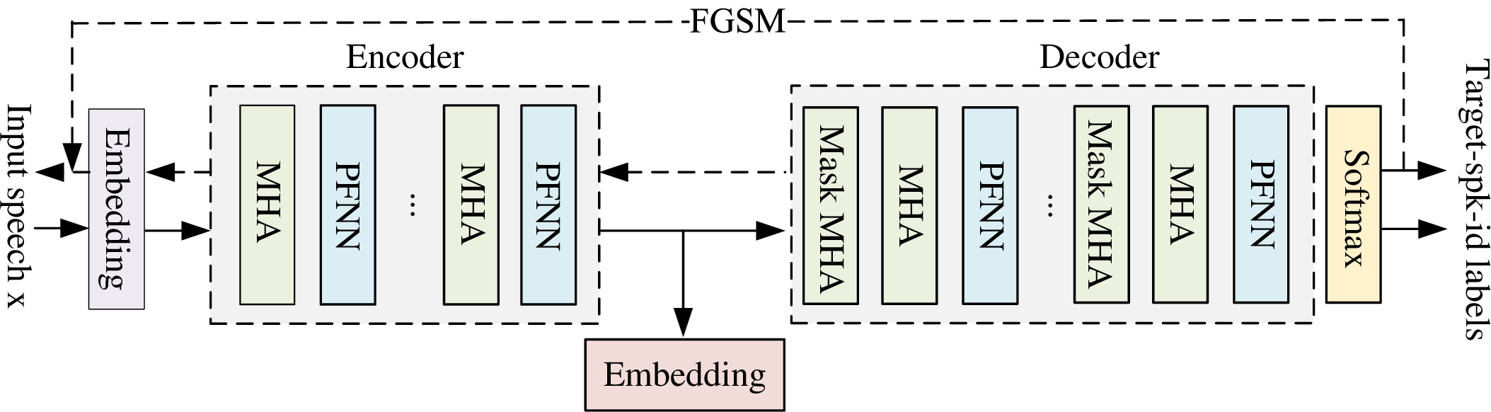 Figure 2: Extracting GhostVec of target speaker from a pre-trained model. Multi-head self-attention (MHA) and position-wise feed-forward networks (PFFN). The input is background noise, and the speaker-id is the target speaker. The embedding output of the encoder is GhostVec.