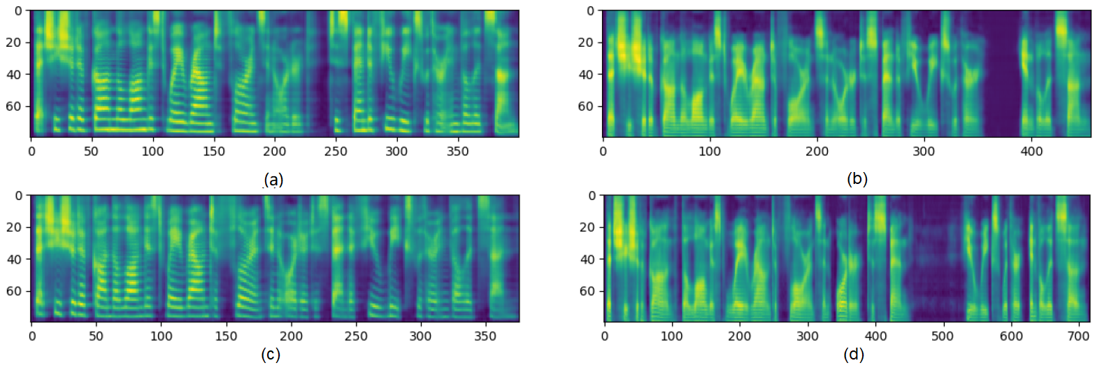 Figure 4: The Comparison of mel-spectrum different embedding (the same text). (a) Genuine female, embedding predicted Mel-Spectrogram, (b) Genuine male, embedding predicted Mel-Spectrogram, (c) Female, SVD-modified GhostVec predicted Mel-Spectrogram, (d) Male, SVD-modified GhostVec predicted Mel-Spectrogram.