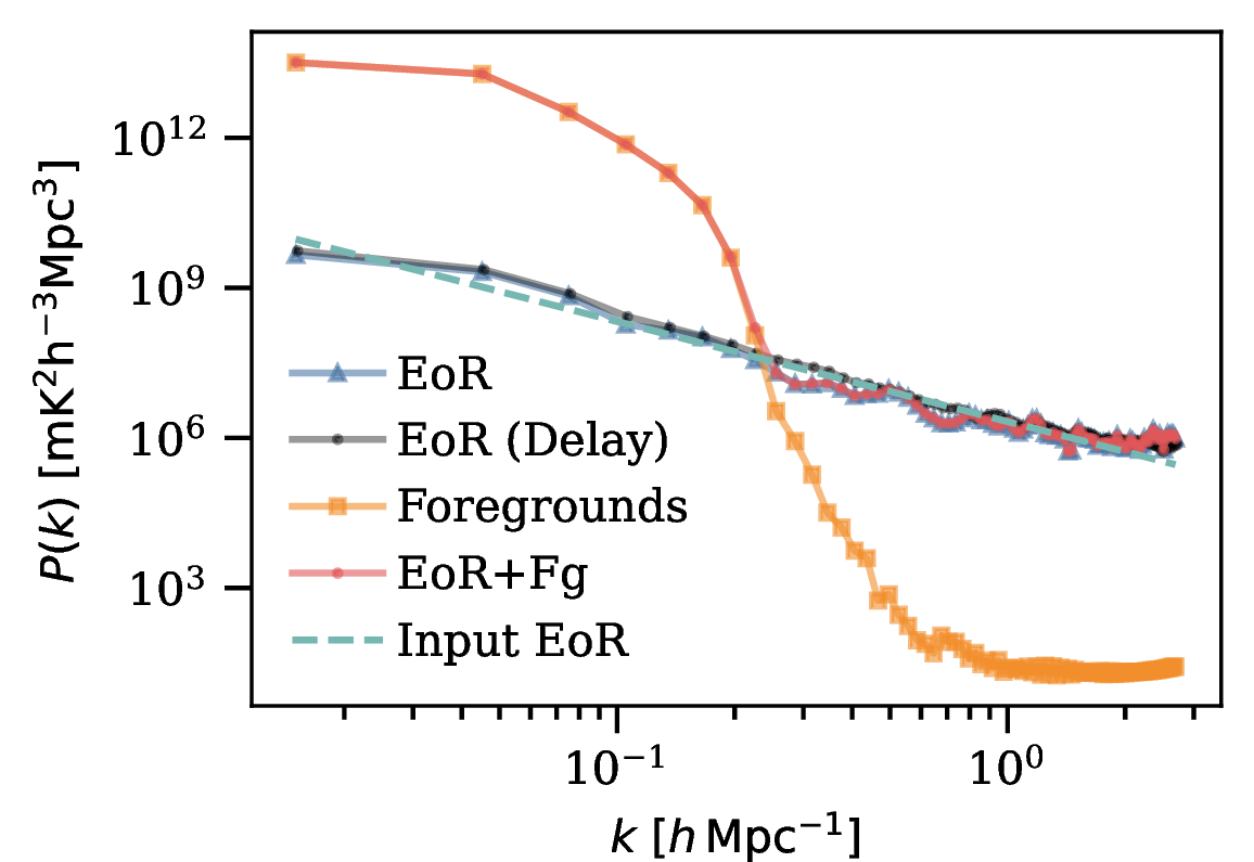Figure 4: 1D power spectrum measured from three simulation datasets. The foreground signal dominates in the low-k regions; the boosted EoR signal dominates in the high-k region. The foreground-only power spectrum shows the 10^{12} dynamic range from low-k to high-k. Also shown is the EoR-only spectrum measured by the delay power spectrum. Both the image power spectrum and the delay power spectrum agree with the input power, represented in a dashed line. The deviation of the measurement at high-k is due to aliasing from DFT [78]. The deviation from a straight line in the mid-k range is due to the small sky patch selected for the image power spectrum.
