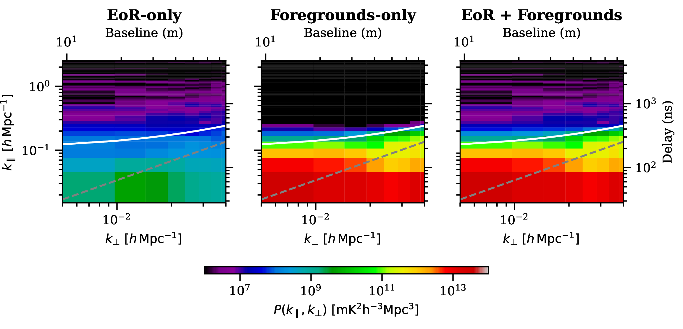 Figure 3: 2D image power spectra from EoR-only, foregrounds-only, and EoR+foregrounds simulations. The three power spectra were calculated from simulated visibilities. The power spectra share the same k_\bot, k_\parallel range as well as the color range; the dashed line shows the horizon wedge and the solid line shows 200 ns beyond the wedge. The EoR power spectrum shows power distributed across the whole space, with more power at low-k_\parallel. The foregrounds’ power is concentrated within low-k_\parallel region, with a window not contaminated in high-k_\bot regions. Finally, the EoR+foregrounds power spectrum shows the result with both sky components: foreground features dominate low-k_\parallel and EoR features prevail in the high-k_\parallel EoR window.