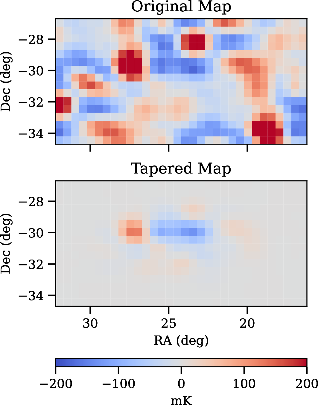 Figure 1: Original and tapered maps at 159.04 MHz. We use the direct optimal mapping algorithm  to map the noiseless simulation data to regular R.A./Decl. grids. The original map consists of 32\times16=512 pixels, covering 16^\circ \times 8^\circ = 128 square degrees. After tapering with the Blackman-Harris function along three dimensions, the off-center signals are highly attenuated to suppress ringing structures from Fourier transform. We select the center frequency for plotting where the frequency tapering effect is minimal. In total, we map 180 maps in the frequency range from 150.34 MHz to 167.84 MHz.