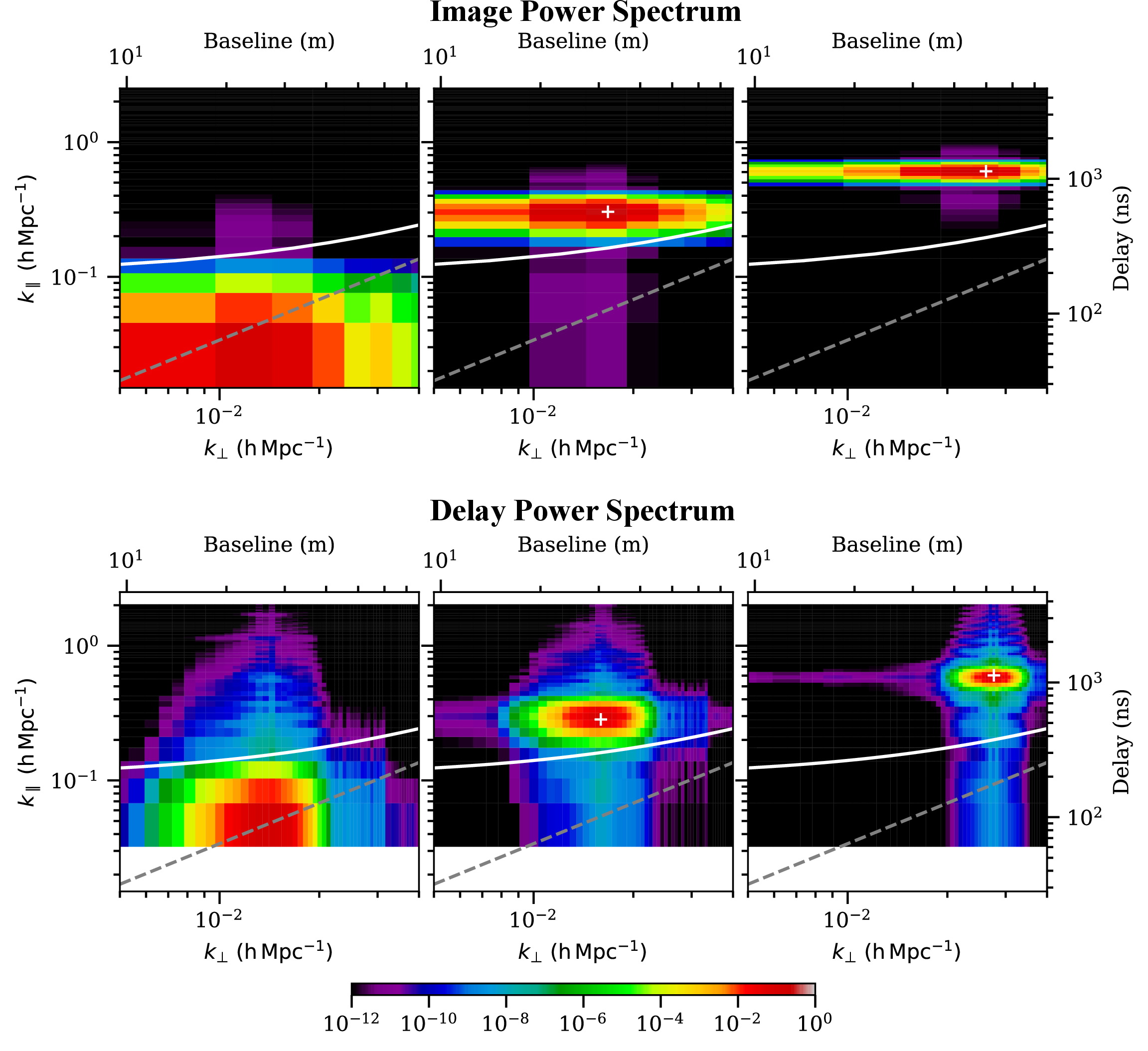 Figure 2: Window functions for image power spectrum and delay power spectrum. The top panels show image window functions at three (k_\bot, k_\parallel) points; the bottom panels show delay window functions at similar (k_\bot, k_\parallel) locations [71]. Locations of the native (k_\bot, k_\parallel) bins are marked with white plus signs (the symbols are out of the plot range in the first column). All panels share the same logarithmic scales in two axes, as well as the color range from 1 to 10^{-12}. The dashed gray lines shows the horizon wedge and the solid white lines show 200 ns beyond the wedge. Both sets of window functions are based on the same array configuration and observation parameters. The k_\bot - k_\parallel binning is different from the image and delay power spectrum; white space is displayed where delay window functions do not have data. All the window functions are sum-normalized. The top and right axes show the corresponding baseline and delay values for k_\bot and k_\parallel respectively. The image window functions show lower power leakage along the k_\parallel direction (<10^{-11}) compared to the delay window functions, which is critical for foreground avoidance; the spread along the k_\bot direction is from the limited sky patch of the image cube.