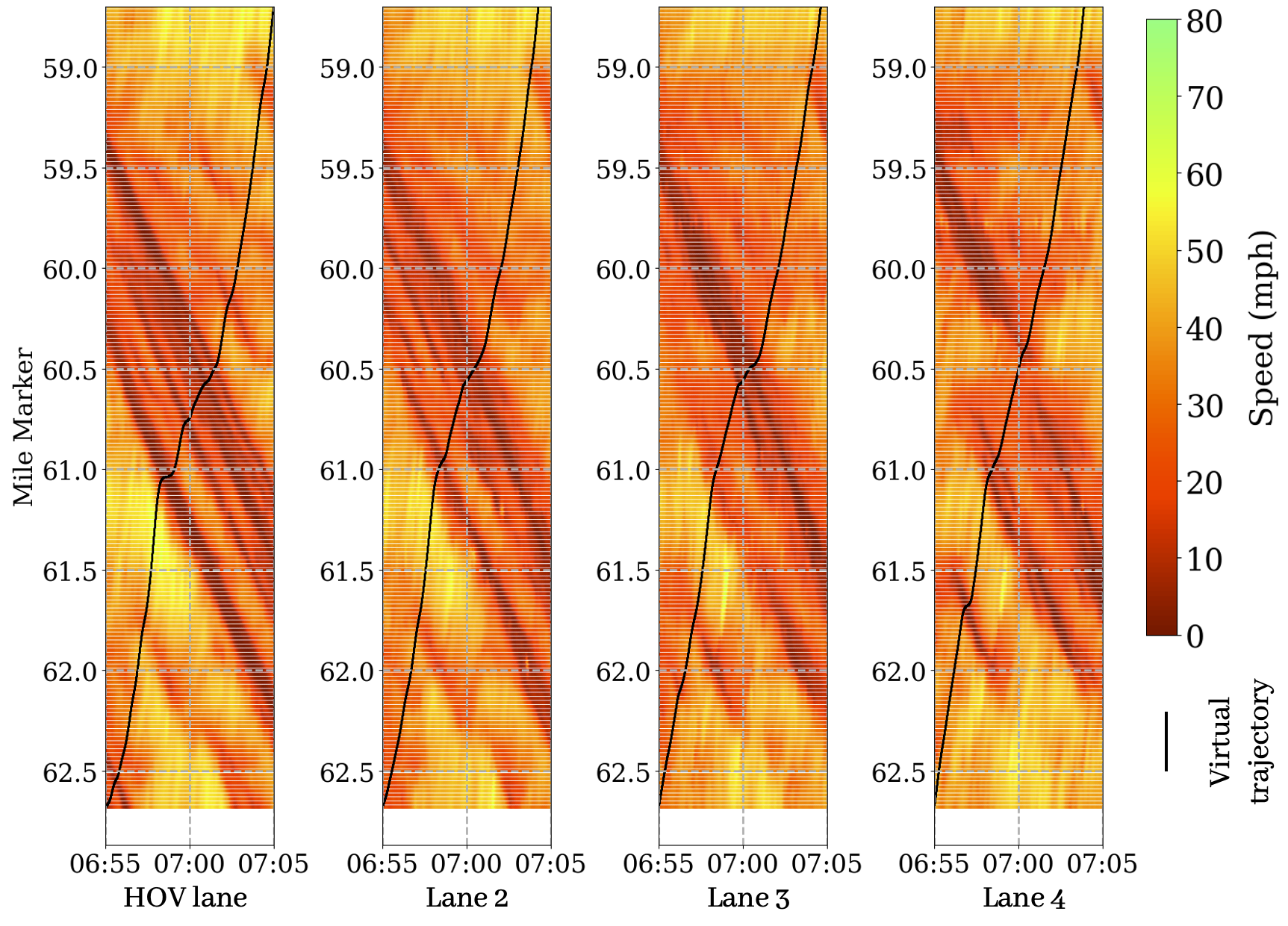 Figure 5: Lane comparison: Smoothed mean speed field for ten minutes in each lane. A sample virtual trajectory for each lane is shown in black line, with identical departure time and location across the lanes.