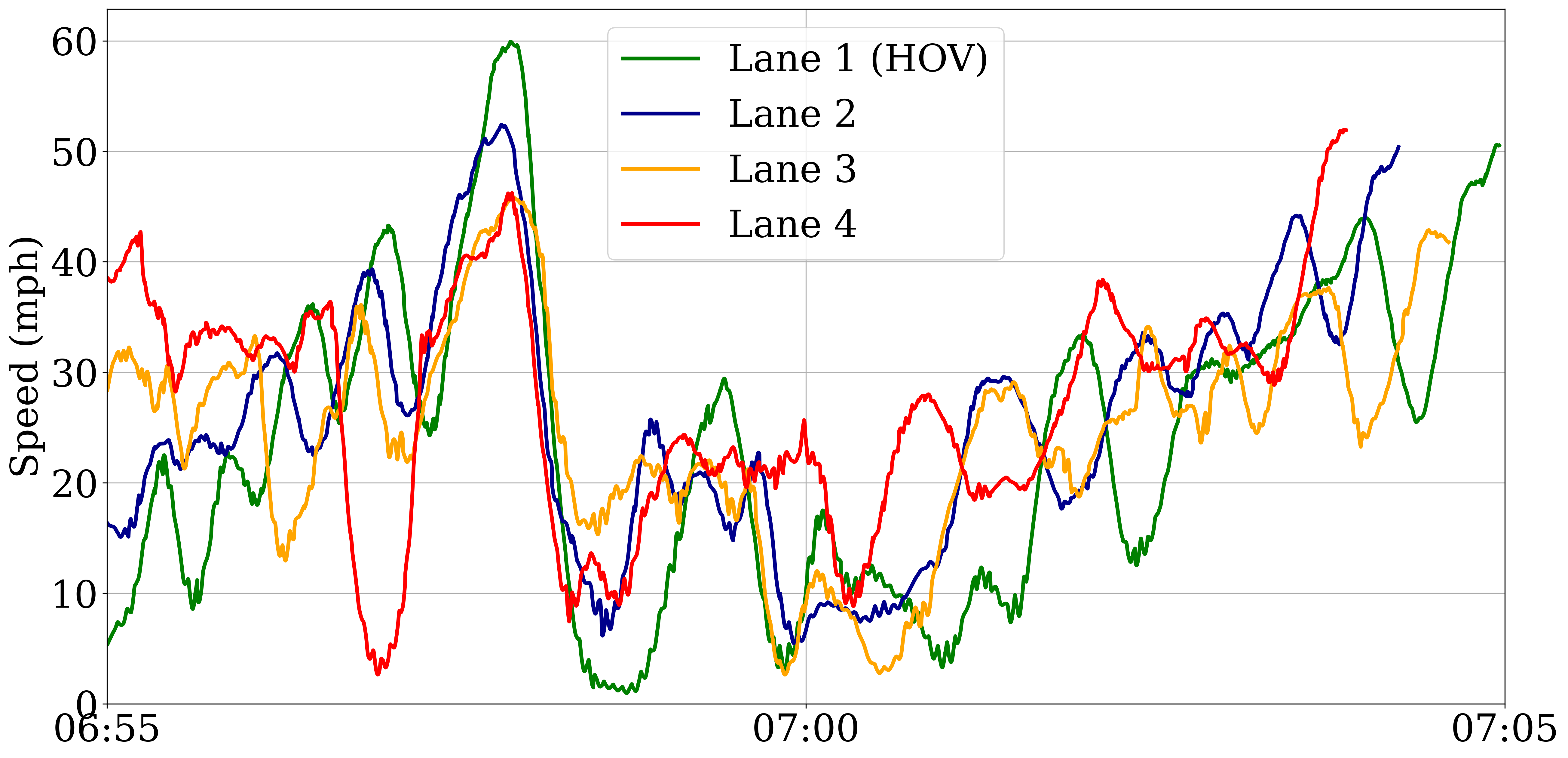 Figure 6: Speed time-series: four speed profiles for each virtual trajectory generated from each lane starting at the same time and position.
