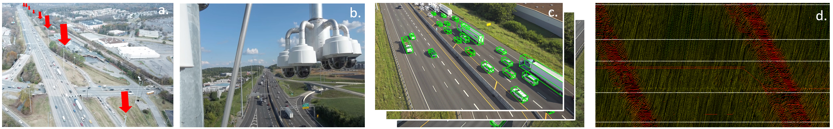 Figure 1: I-24 MOTION: a. Overhead view of a subset of the I-24 MOTION camera poles. b. Close-up of 6 traffic cameras mounted on a single traffic pole. c. Video data is processed with object detection and tracking algorithms to produce 3D positional information for each vehicle at each frame. d. The resulting vehicle positions are stored as vehicle trajectories and are visualized on a time-space diagram.